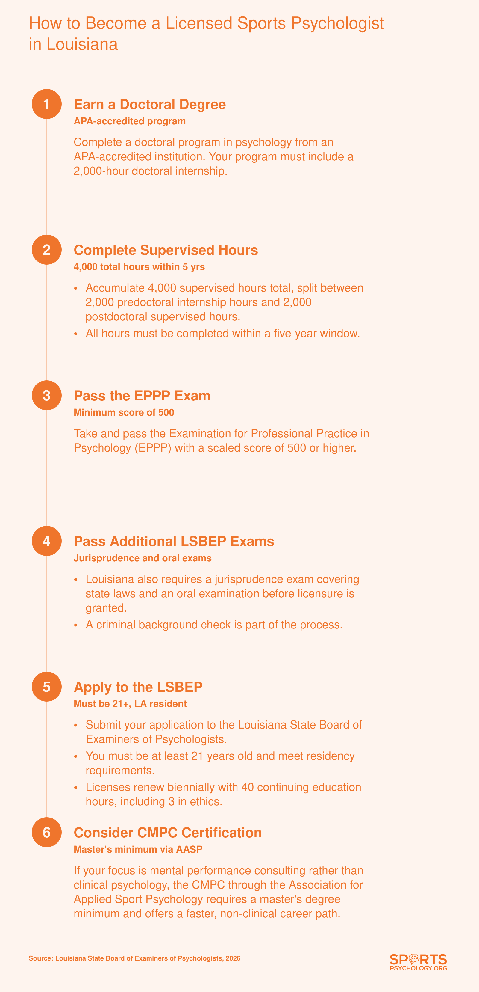 Six-step licensure sequence for becoming a licensed sports psychologist in Louisiana, from doctoral degree through CMPC certification