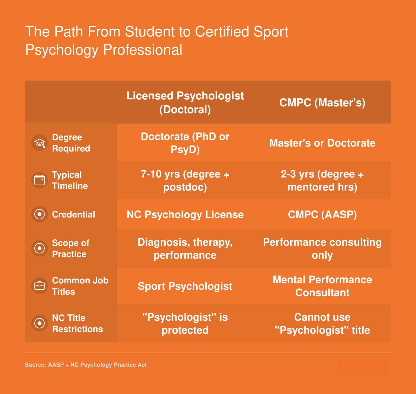 Side-by-side comparison of the doctoral Licensed Psychologist path and the master's level CMPC path, covering degree, timeline, credential, scope, titles, and NC title restrictions.