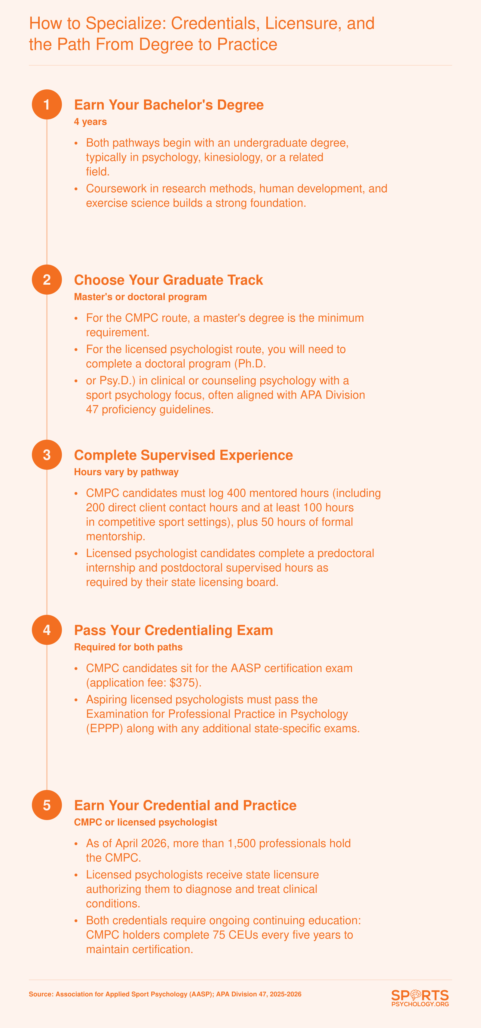 Step-by-step credentialing pathways for CMPC (5-7 years) and licensed sport psychologist (7-10 years), showing education, supervised hours, and exams required
