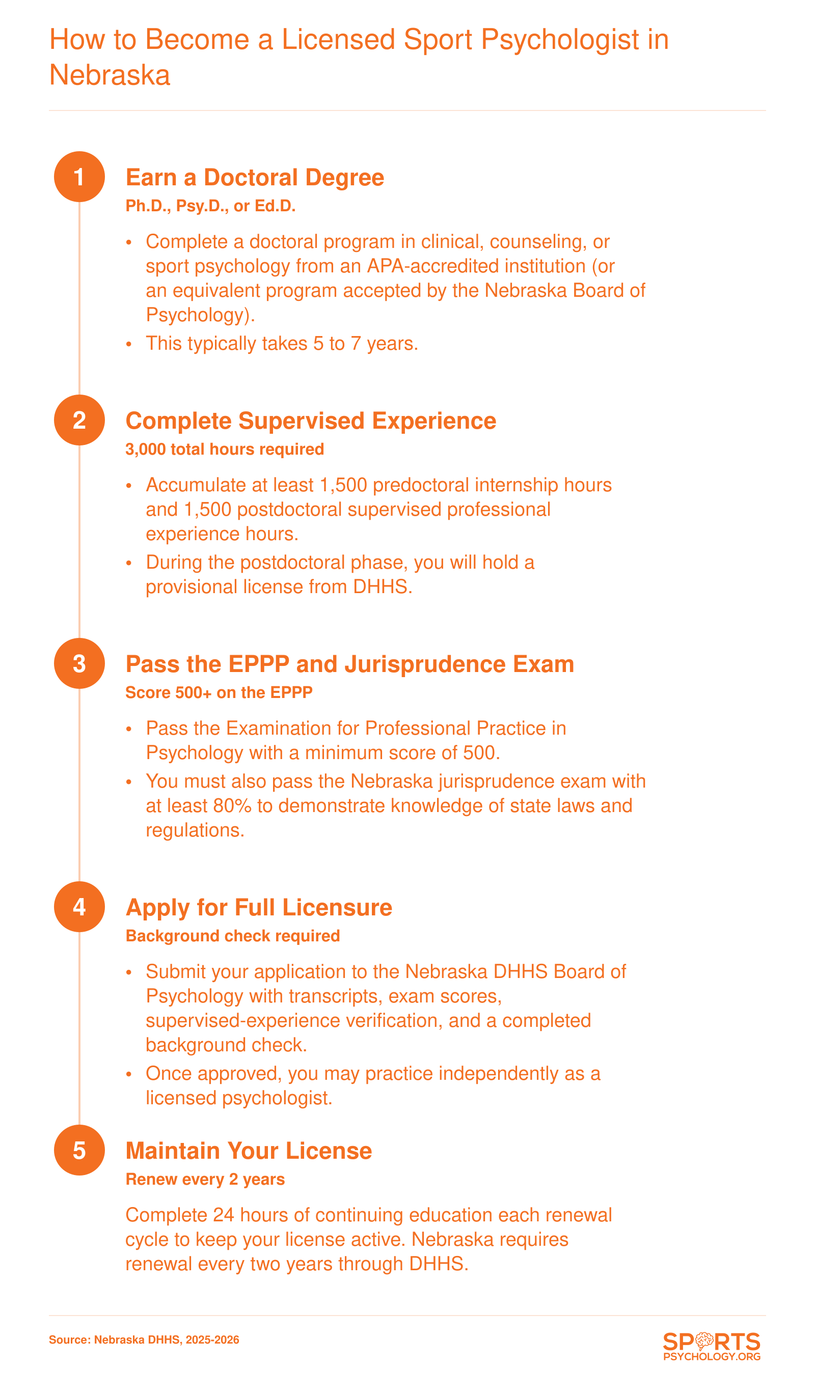 Five-step Nebraska sport psychologist licensure sequence from doctoral degree through license renewal, requiring 3,000 supervised hours and a 500-point EPPP score