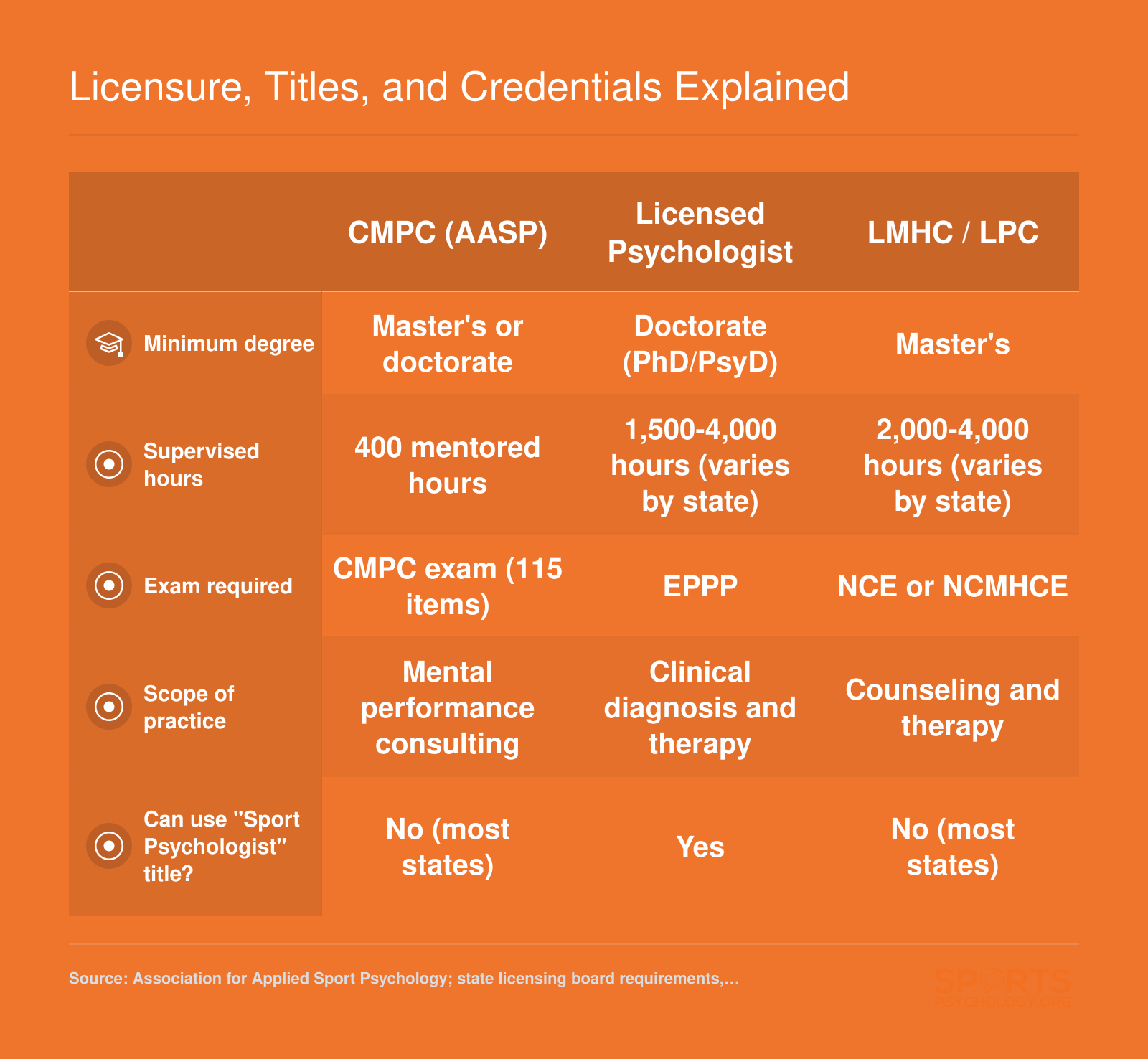 Licensure, Titles, and Credentials Explained
