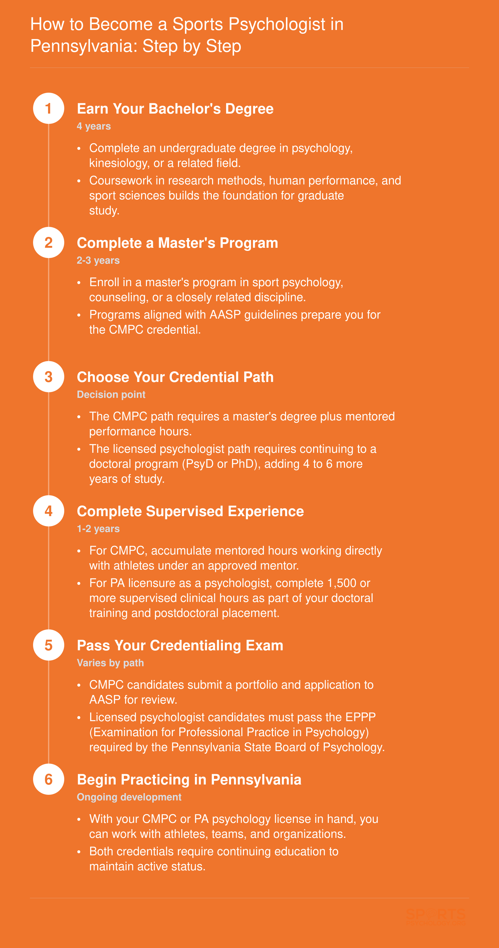 Six-step career pathway from bachelor's degree through CMPC or licensed psychologist credentialing in Pennsylvania, with approximate timelines for each stage