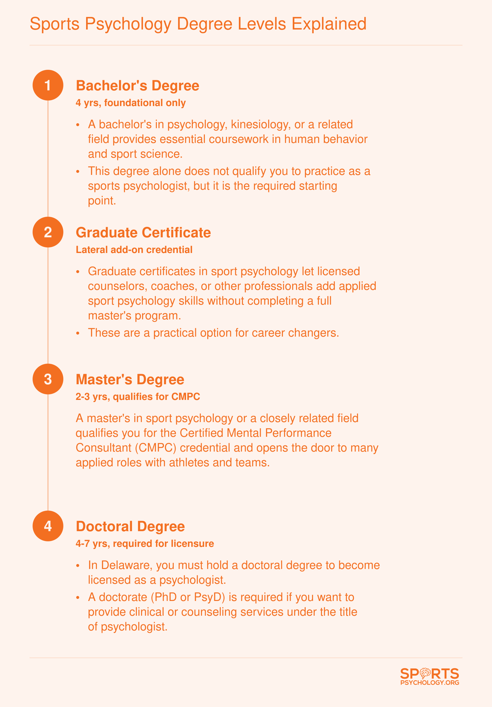 Four-step credentialing ladder from bachelor's through doctoral degree for sports psychology practice in Delaware
