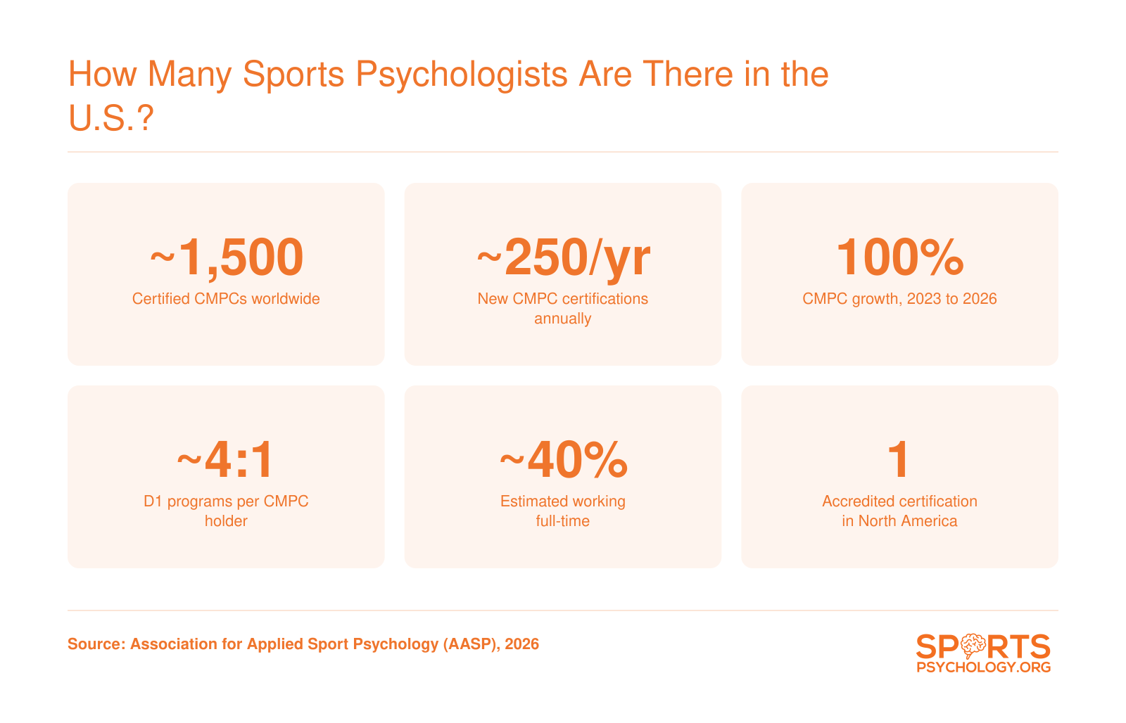 Approximately 1,500 Certified Mental Performance Consultants worldwide with 100 percent growth from 2023 to 2026, per AASP