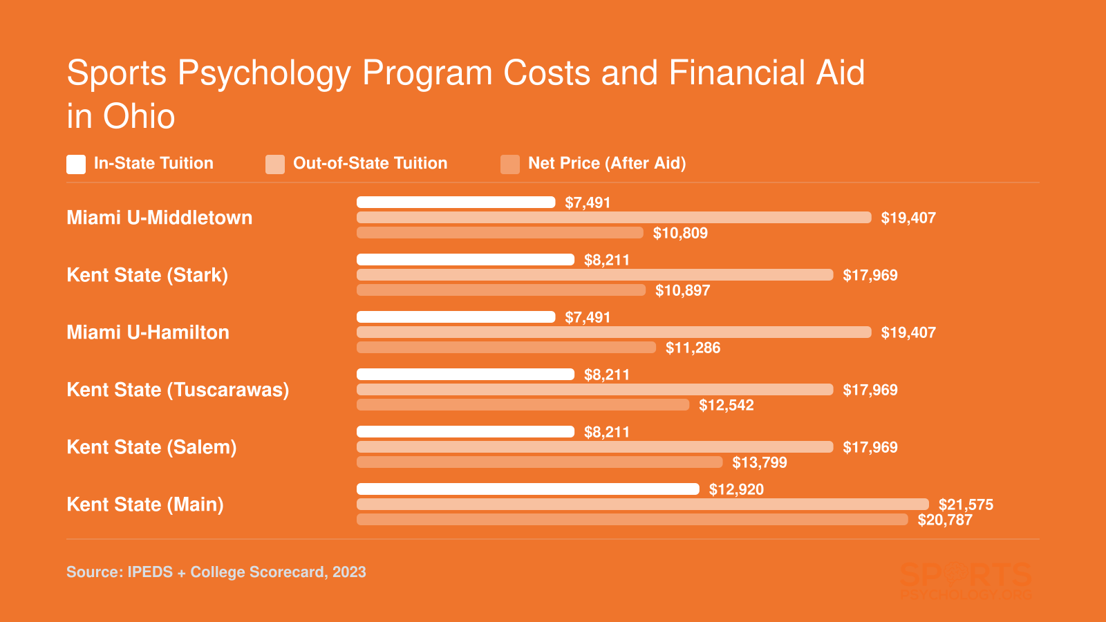 Net price after aid at Ohio sports psychology schools ranges from $10,809 to $20,787, with in-state tuition from $8,211 to $12,920