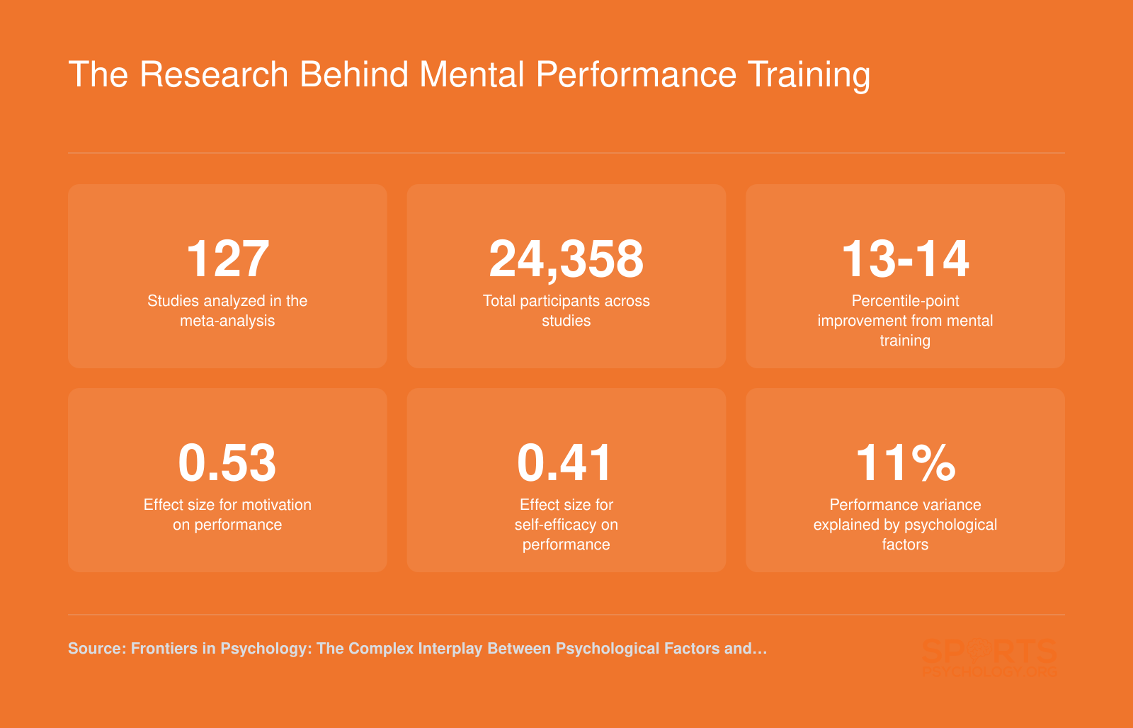 Six key statistics from a 2024 meta-analysis of 127 studies showing mental performance training linked to 13 to 14 percentile-point improvement and meaningful effect sizes for motivation and self-efficacy