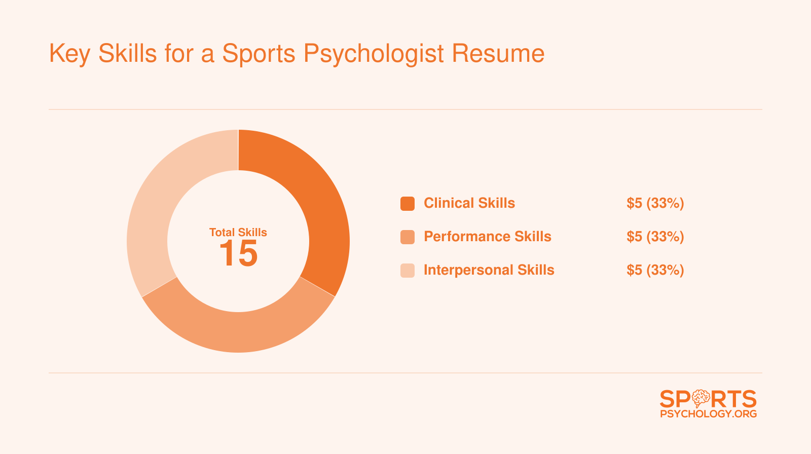 Three equal skill clusters for a sports psychologist resume: clinical and counseling, performance enhancement, and interpersonal and organizational, with roughly five skills each