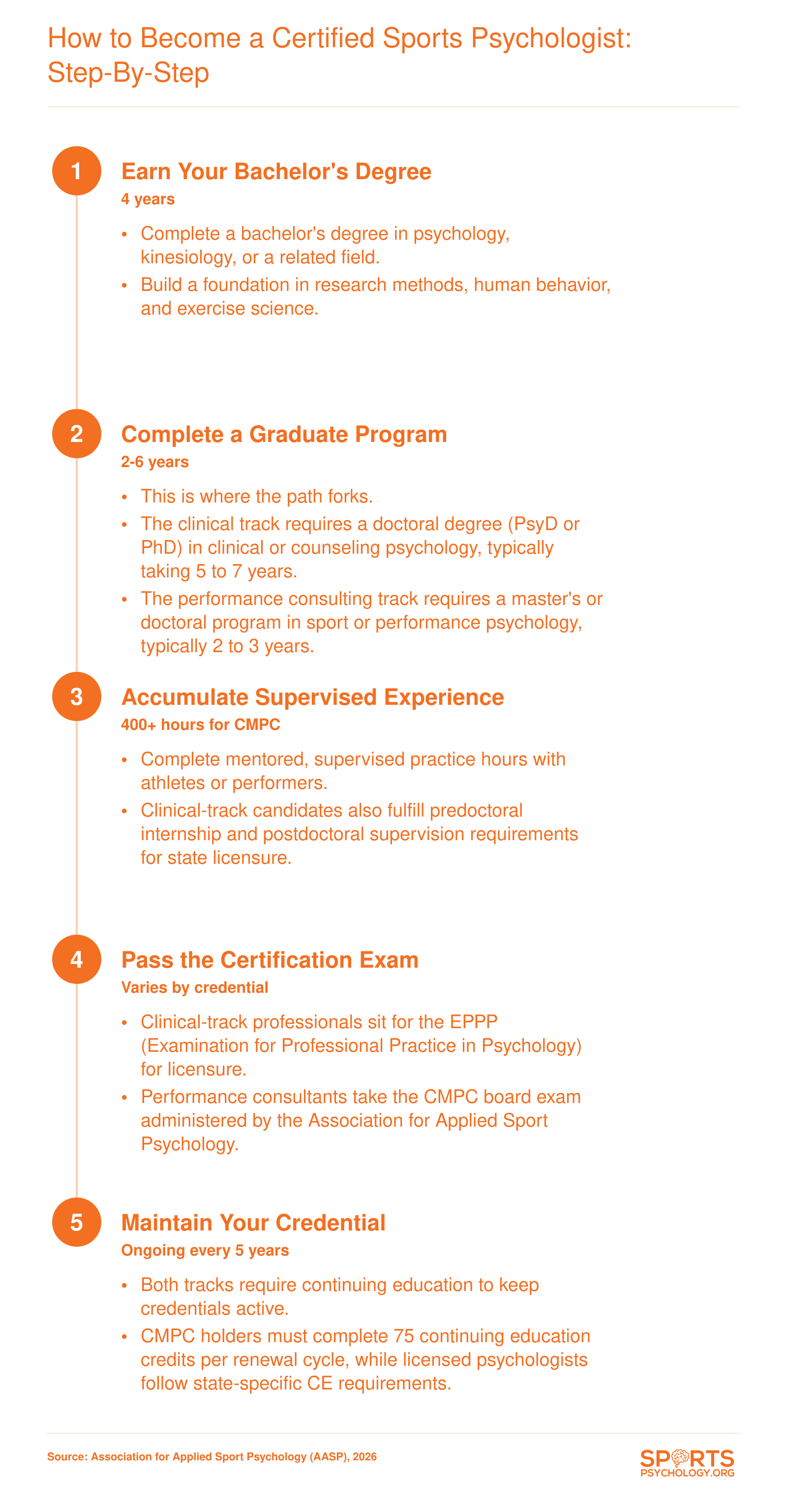 Five-step credentialing sequence from bachelor's degree through continuing education, showing the fork between clinical licensure (7 to 10 years) and CMPC consulting (3 to 5 years) tracks