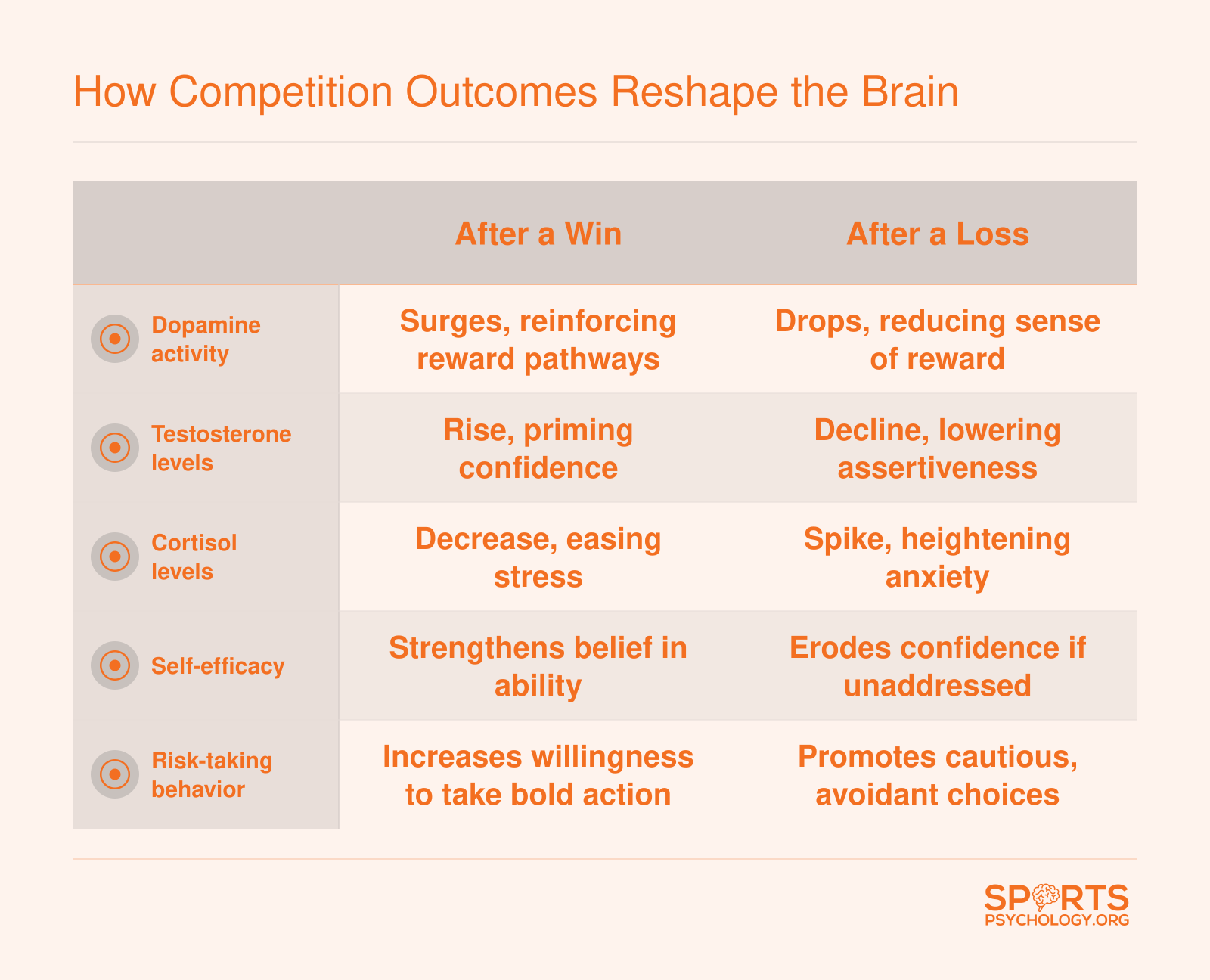 Comparison of dopamine, testosterone, cortisol, self-efficacy, and risk-taking changes in athletes after a win versus after a loss
