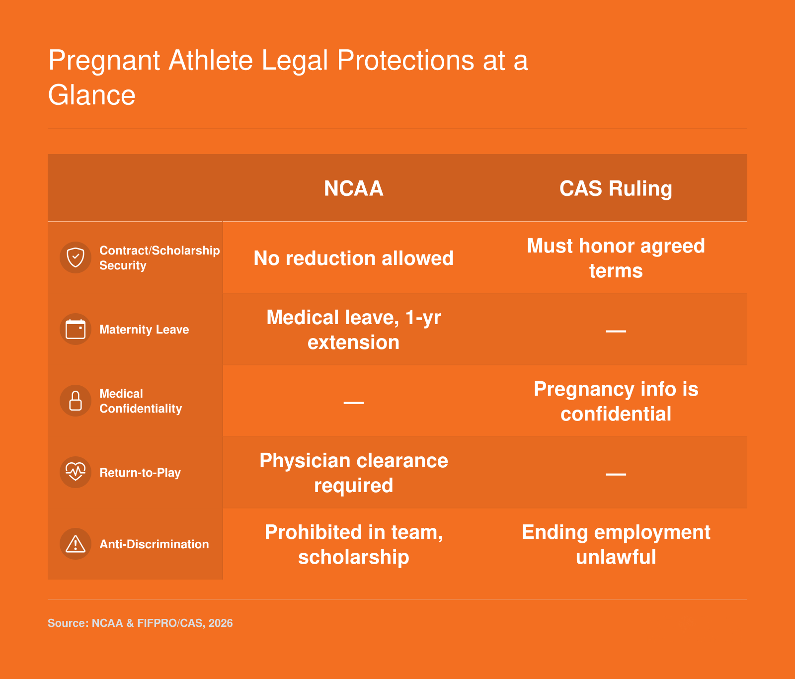 NCAA provides scholarship security, medical leave, and anti-discrimination; the CAS ruling protects contract rights and medical confidentiality for pregnant athletes.