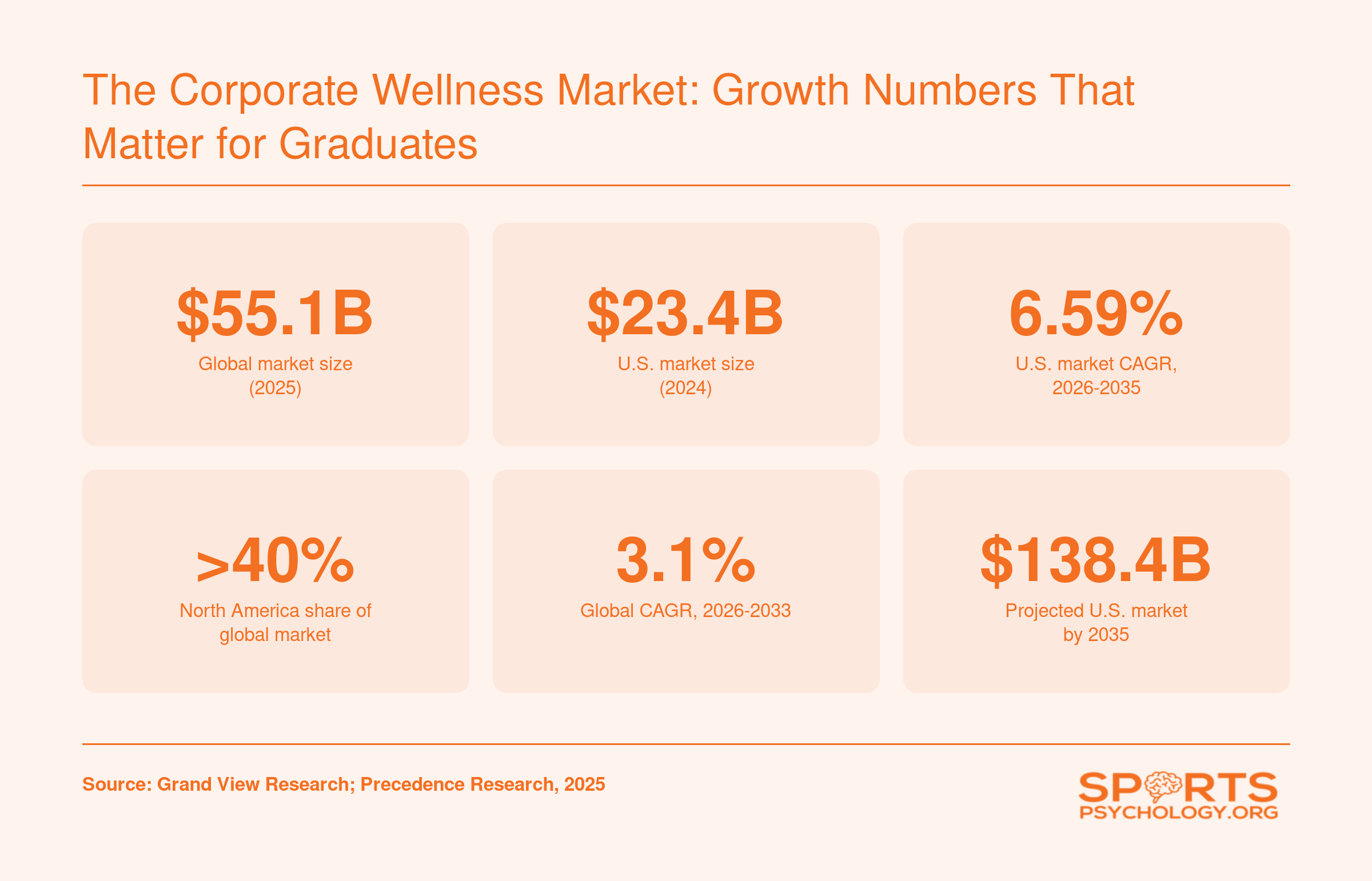 Six corporate wellness market statistics including $55.1 billion global size in 2025, $23.4 billion U.S. size, and 6.59% projected U.S. CAGR through 2035