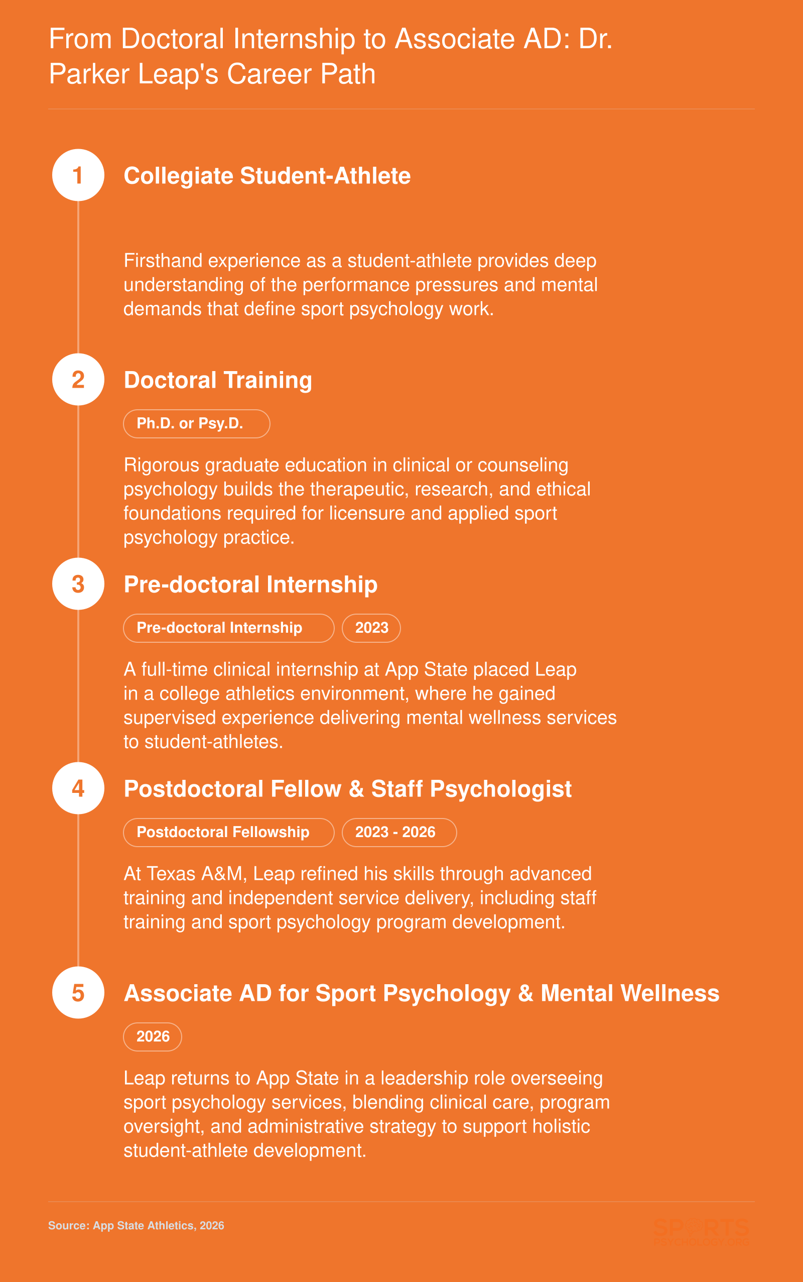 Dr. Parker Leap's career progression from student-athlete to Associate AD for Sport Psychology, through doctoral training, internship, and postdoctoral fellowship.