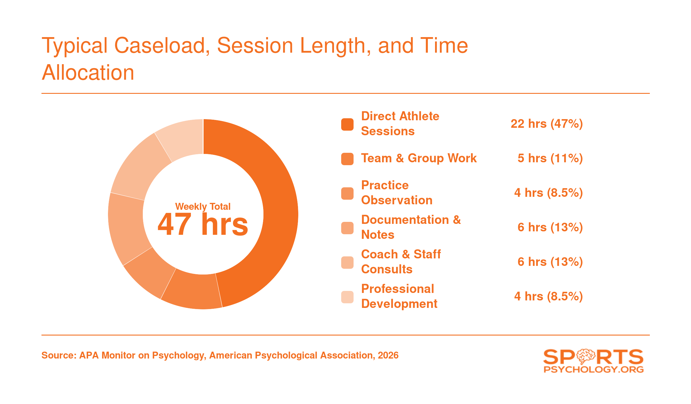 Breakdown of a sports psychologist's 47-hour work week across direct sessions, group work, observation, documentation, consultation, and professional development