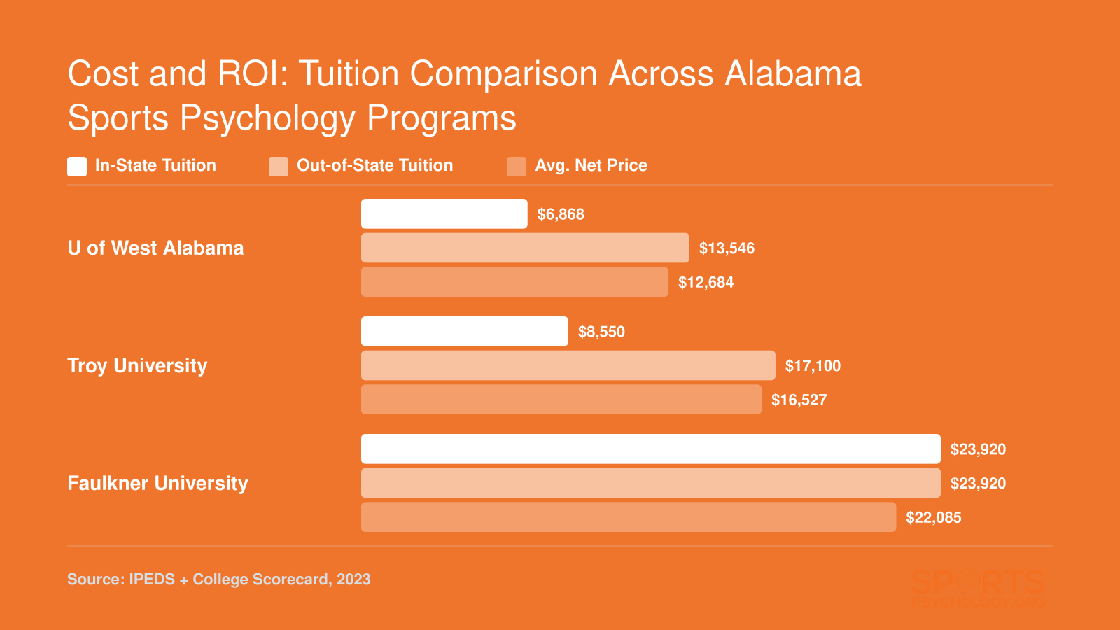 Grouped bar chart comparing in-state tuition, out-of-state tuition, and average net price at three Alabama sports psychology programs