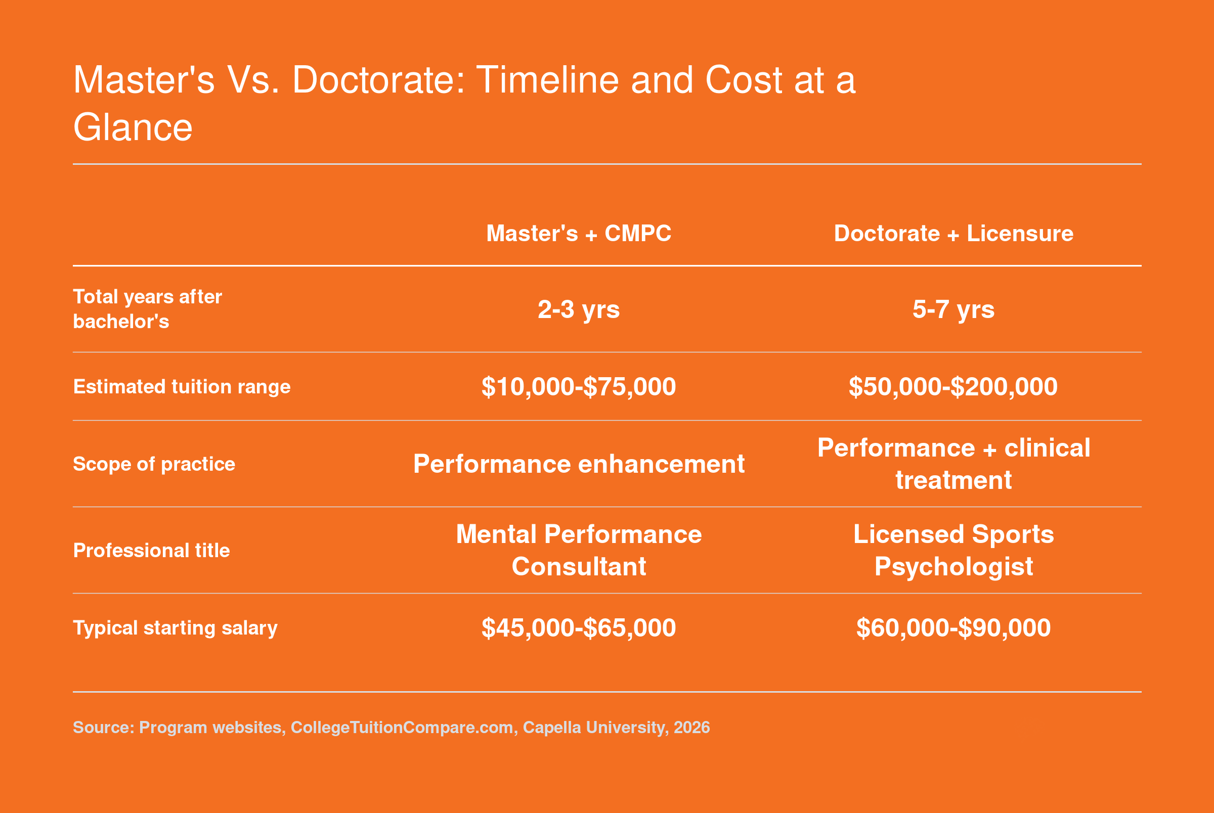 Comparison of master's plus CMPC and doctoral plus licensure pathways across total years, tuition cost, scope of practice, title, and starting salary in 2026