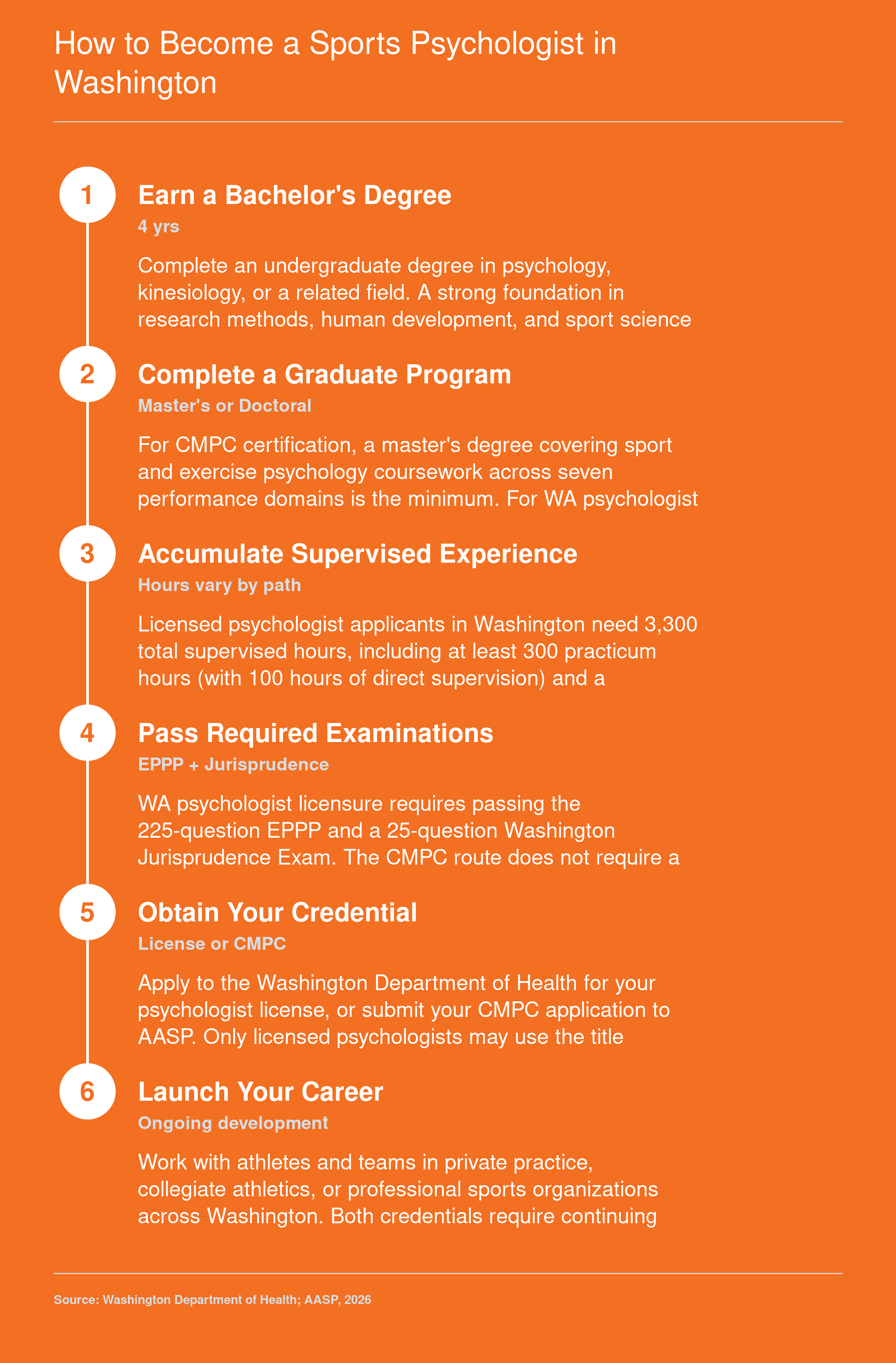 Six-step pathway from bachelor's degree through doctoral program, supervised hours, and licensure or CMPC certification to practice in Washington