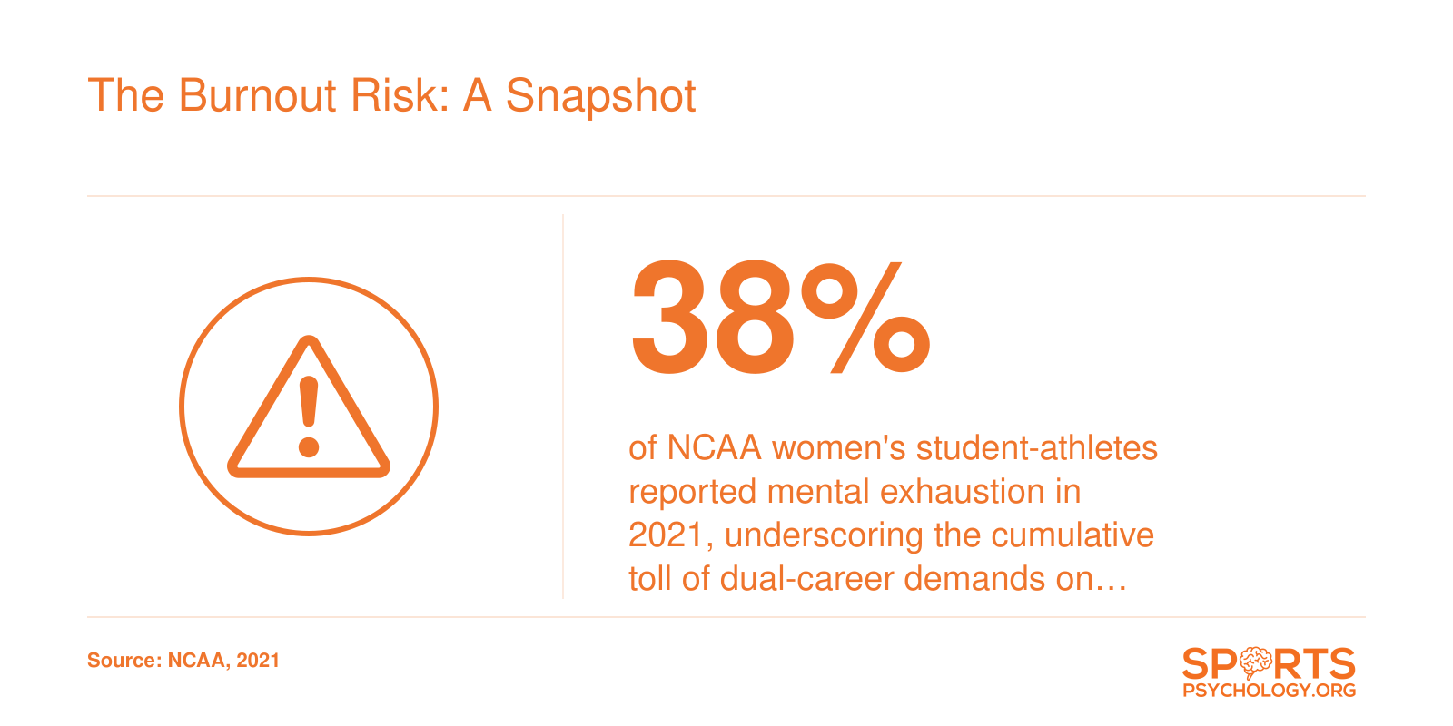 38% of NCAA women's student-athletes reporting mental exhaustion in 2021, per NCAA study.