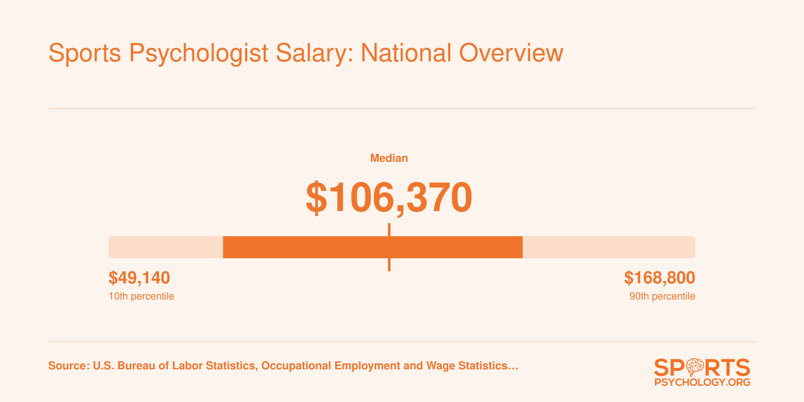 Salary distribution for Psychologists, All Other in 2024: 10th percentile $49,140, median $106,370, 90th percentile $168,800, per BLS