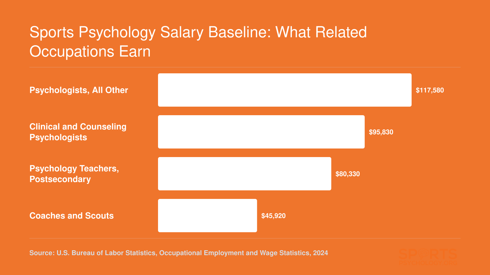 Bls Code Roles Highest Paying Sports Psychology Jobs: 2026 Salary Guide