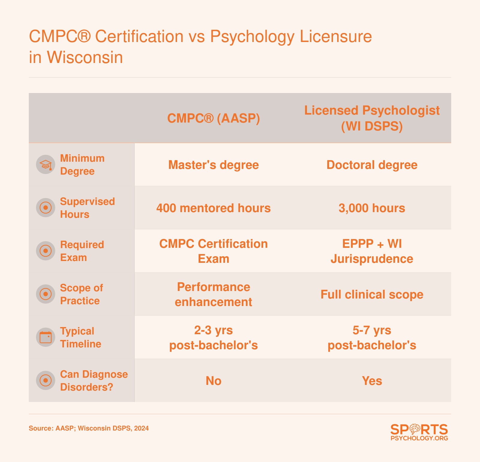 Side-by-side comparison of CMPC certification (master's, 400 hours) and Wisconsin licensed psychologist (doctorate, 3,000 hours) requirements and scope