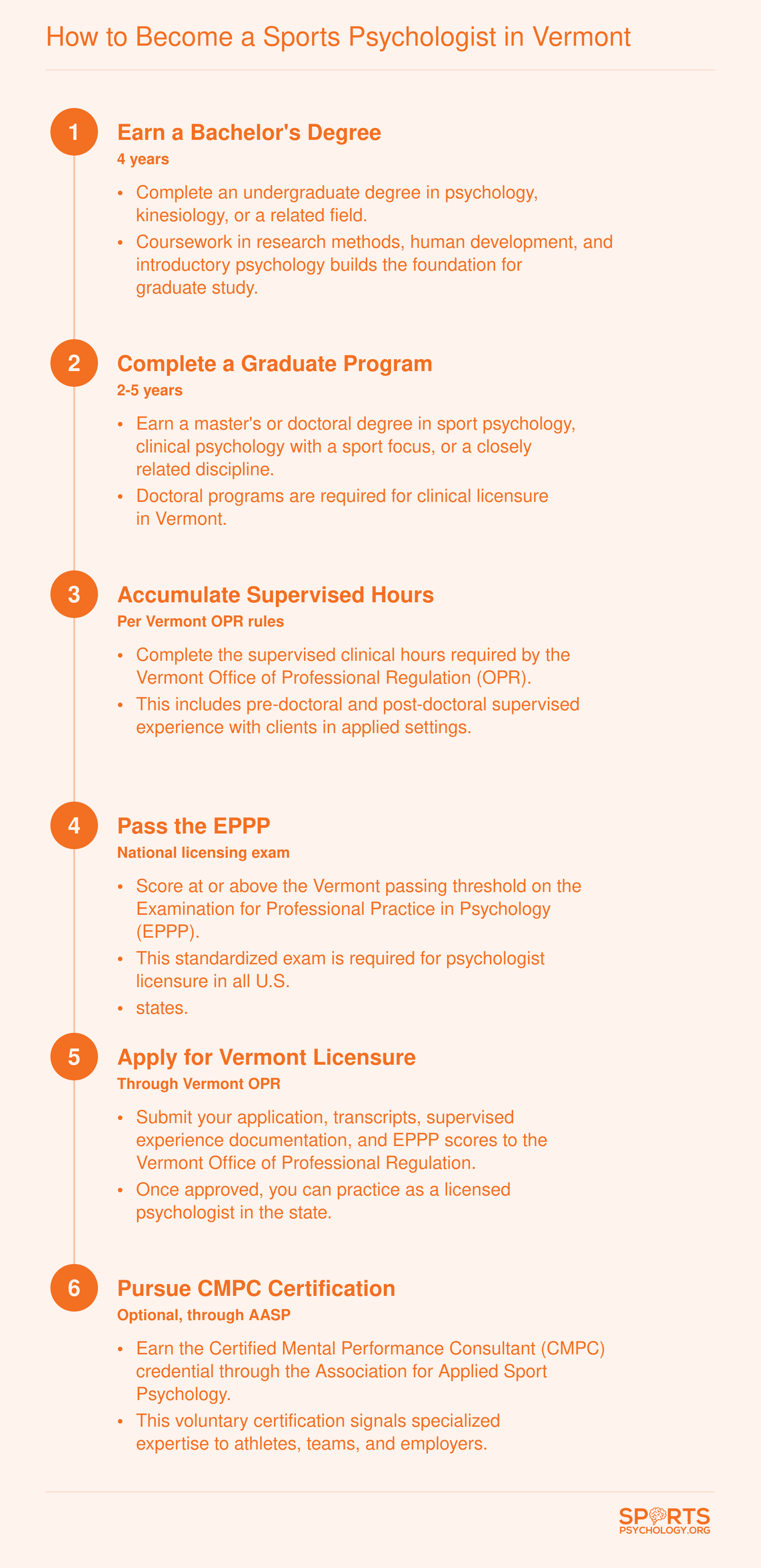 Six-step credentialing ladder from bachelor's degree to optional CMPC certification for becoming a sports psychologist in Vermont