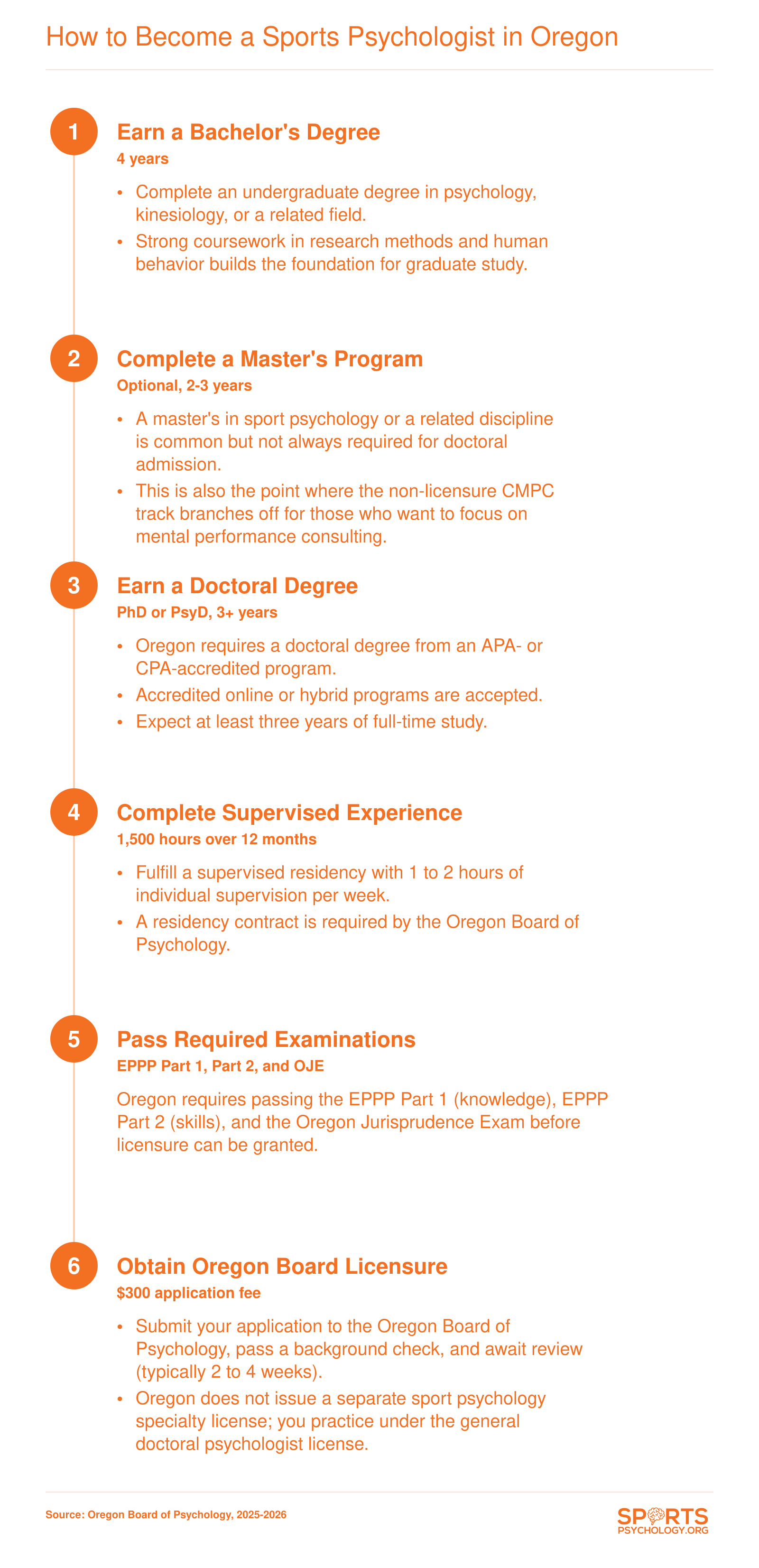Six-step credentialing ladder from bachelor's degree through Oregon Board licensure for sports psychologists, including doctoral study, 1,500 supervised hours, and EPPP exams
