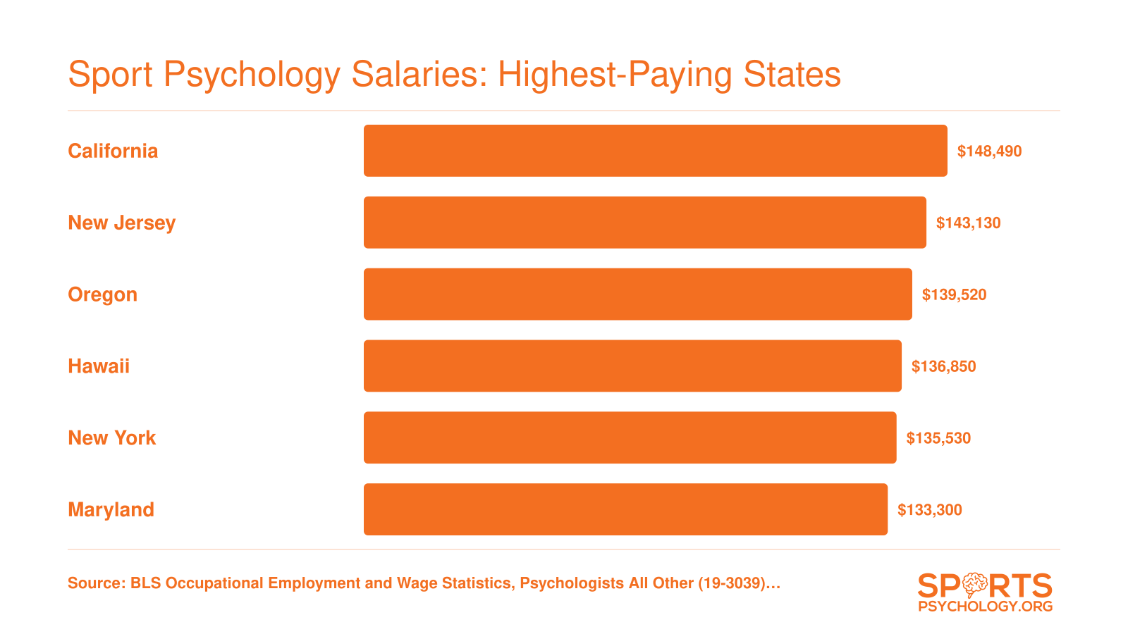Median annual salaries for Psychologists All Other in the six highest-paying U.S. states, ranging from approximately $133,000 to $148,000 as of 2025 BLS data.