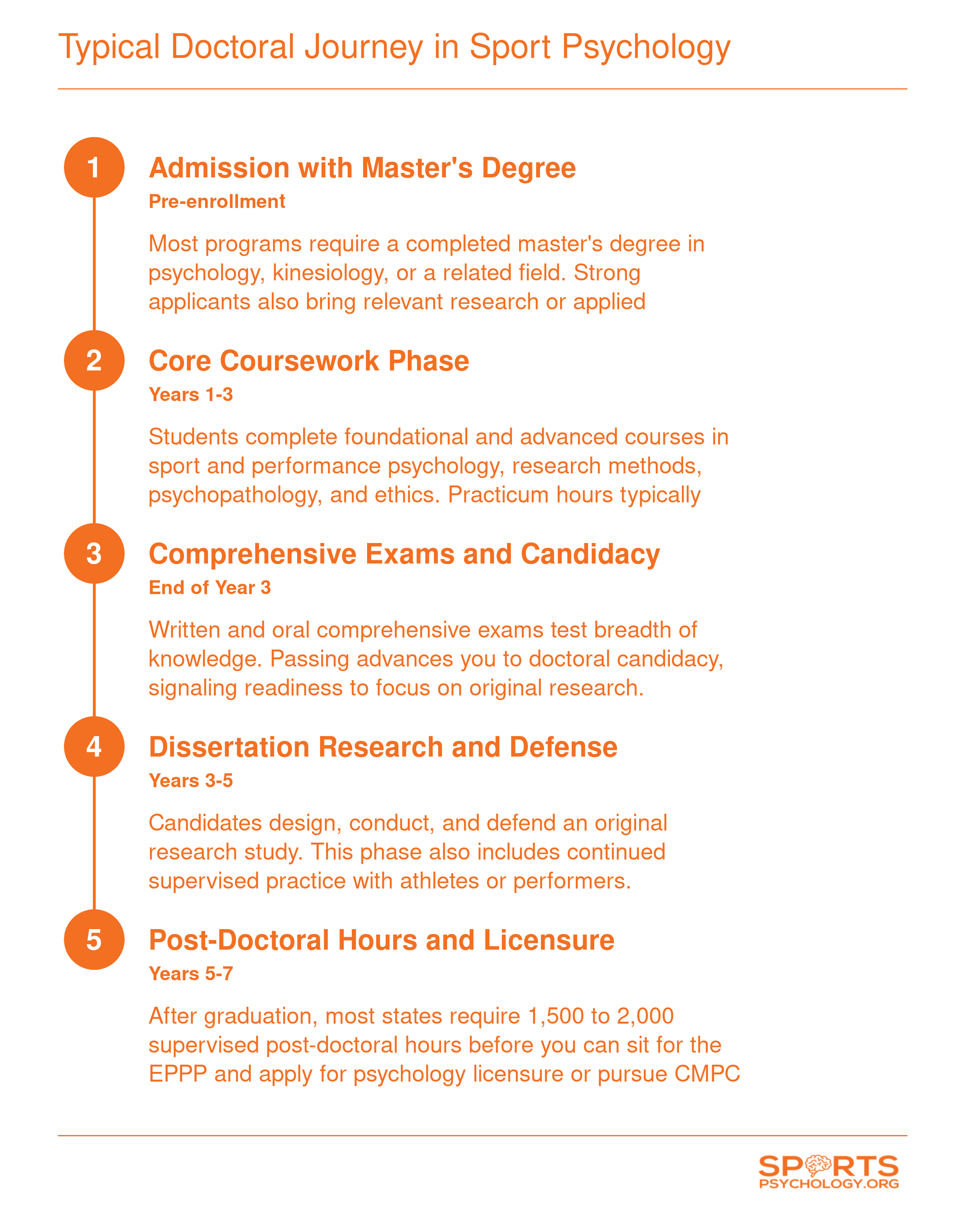 Five-stage doctoral timeline from admission through post-doctoral licensure, spanning approximately 5 to 7 years for a full-time student