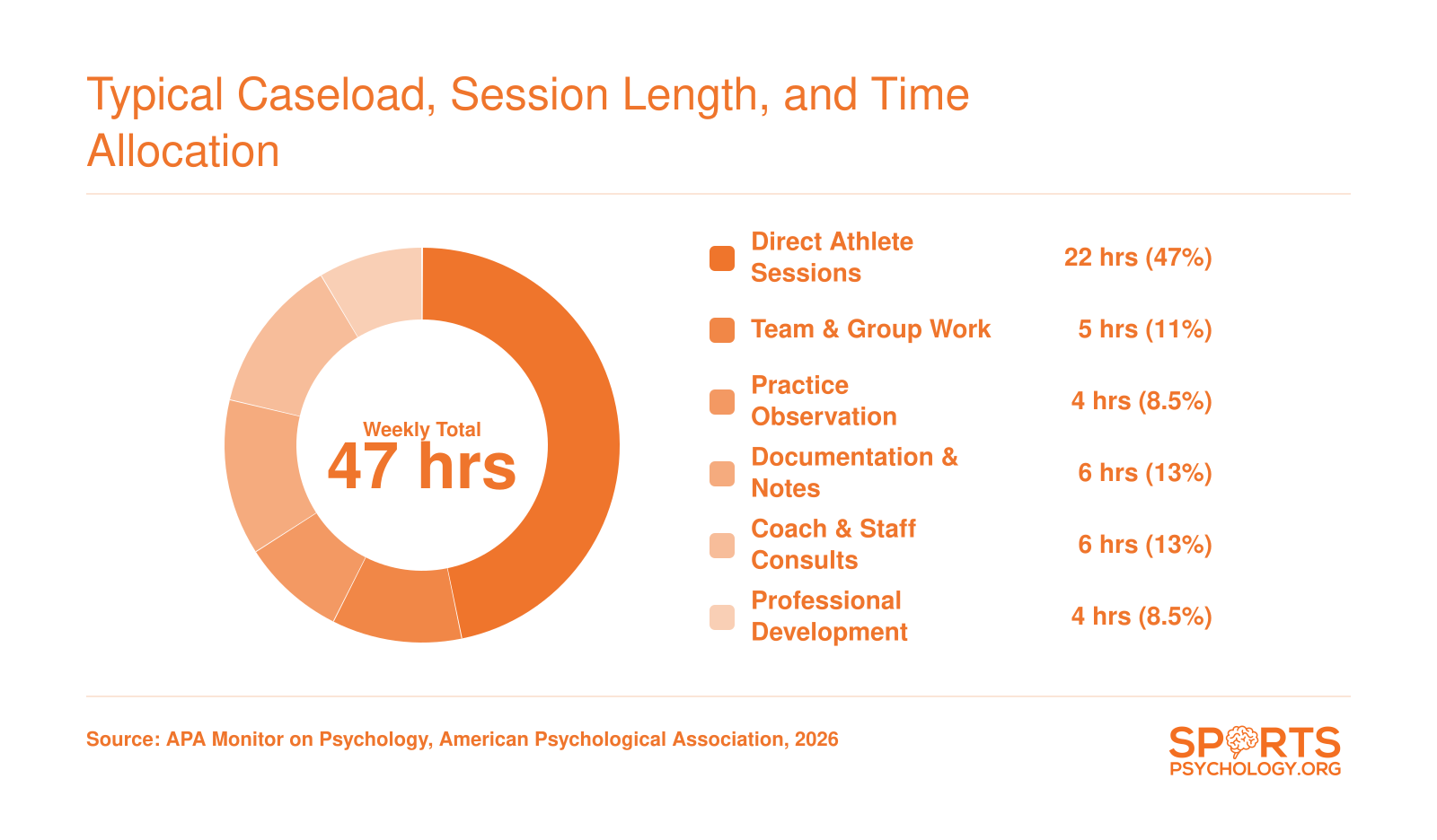Breakdown of a sports psychologist's 47-hour work week across direct sessions, group work, observation, documentation, consultation, and professional development