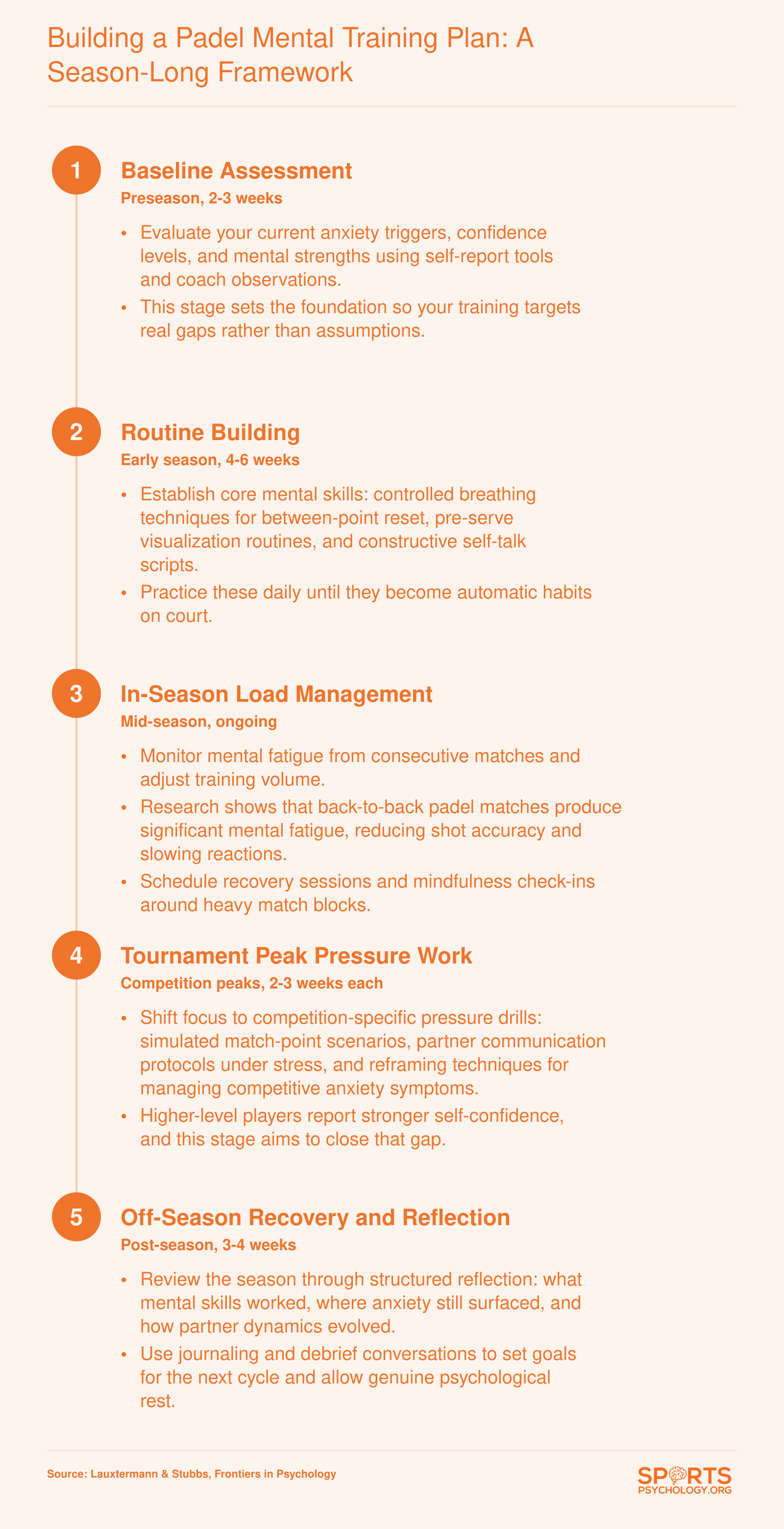 Five-stage periodized padel mental training plan from preseason assessment through off-season recovery