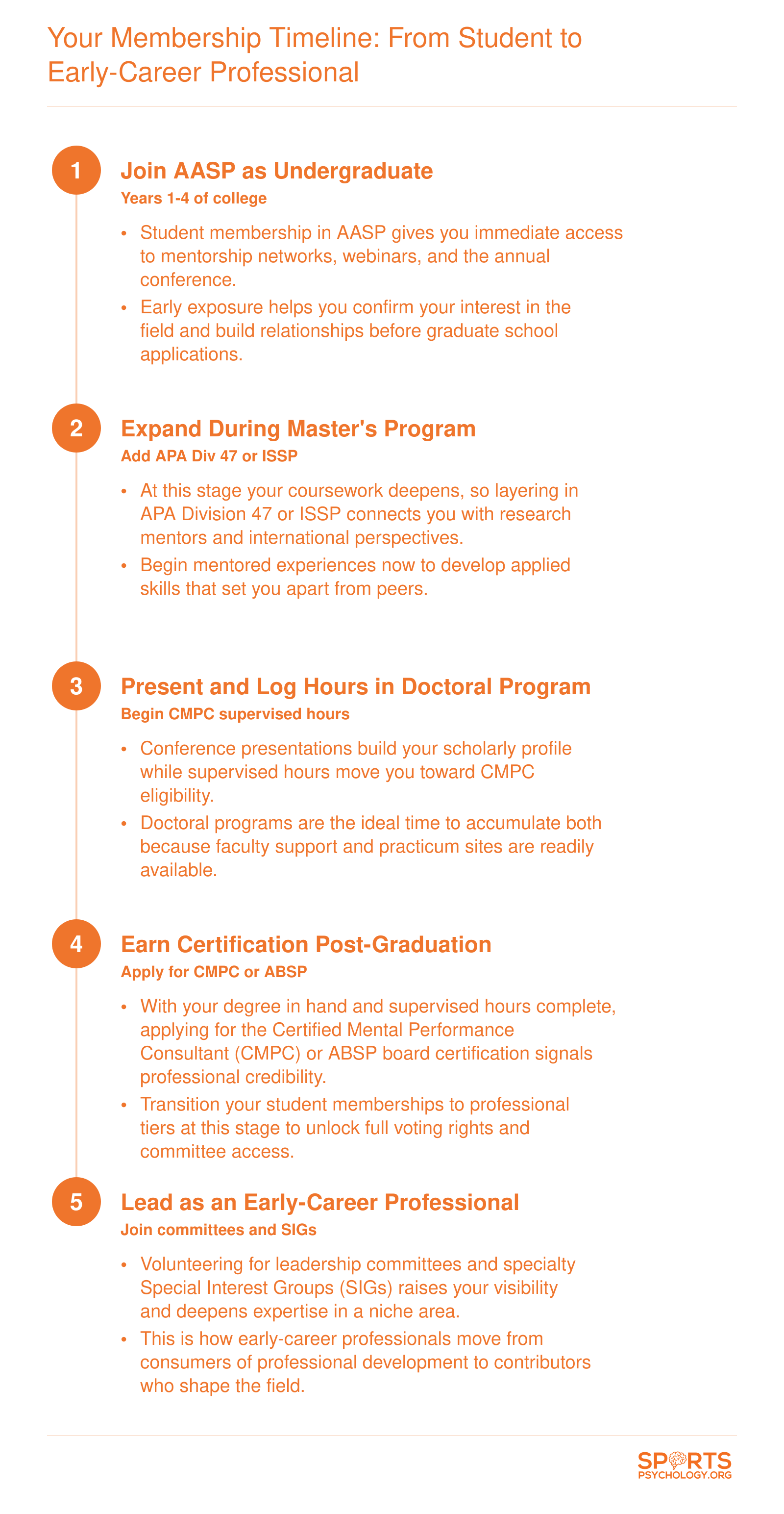 Five-stage membership timeline for sports psychology students progressing from undergraduate through early career, highlighting key organizations and credentials at each stage