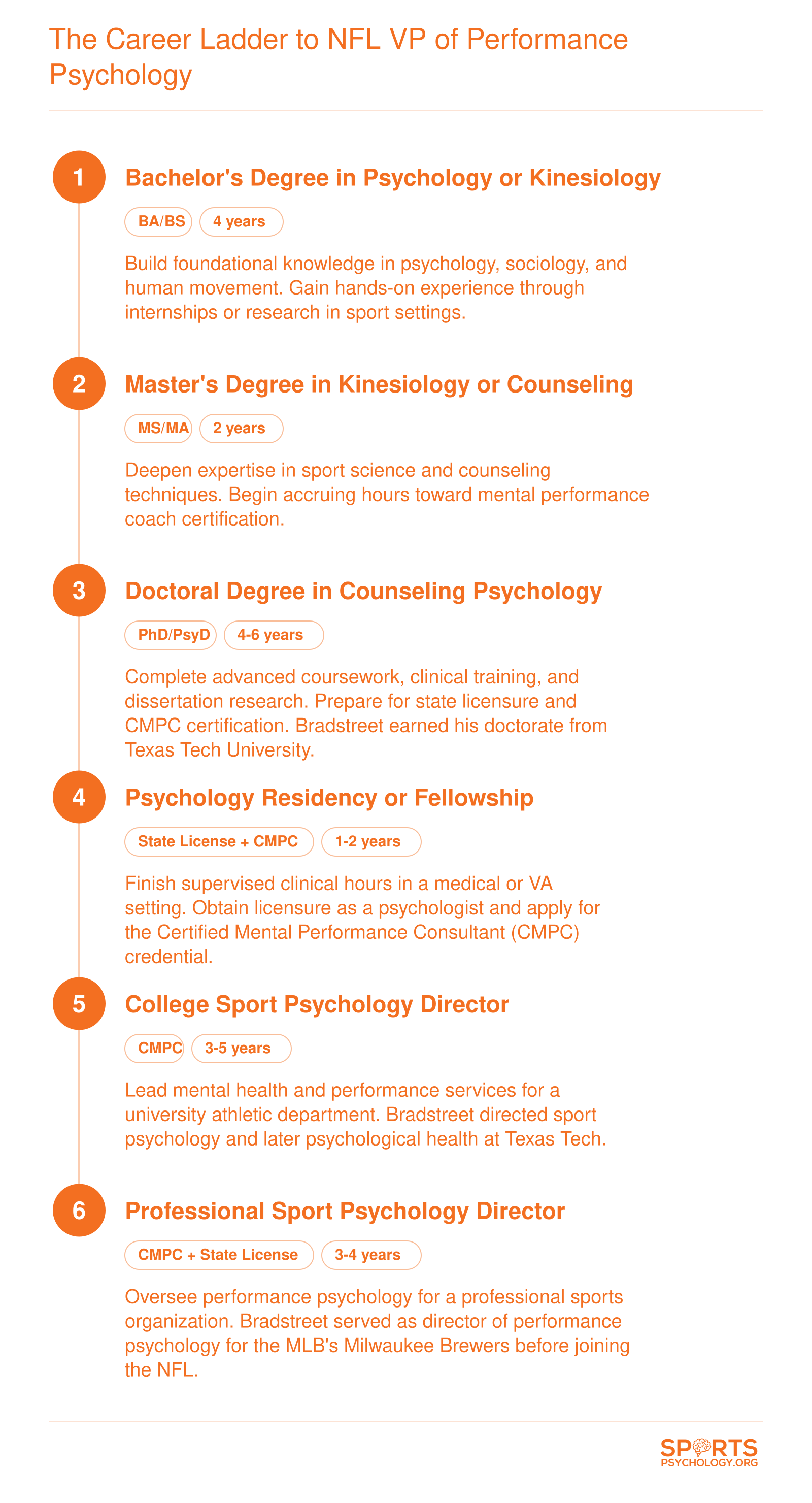 Career ladder illustration showing a 12-15 year pathway from bachelor's degree to NFL VP of Performance Psychology, through master's, doctorate, residency, college director, and professional director roles.