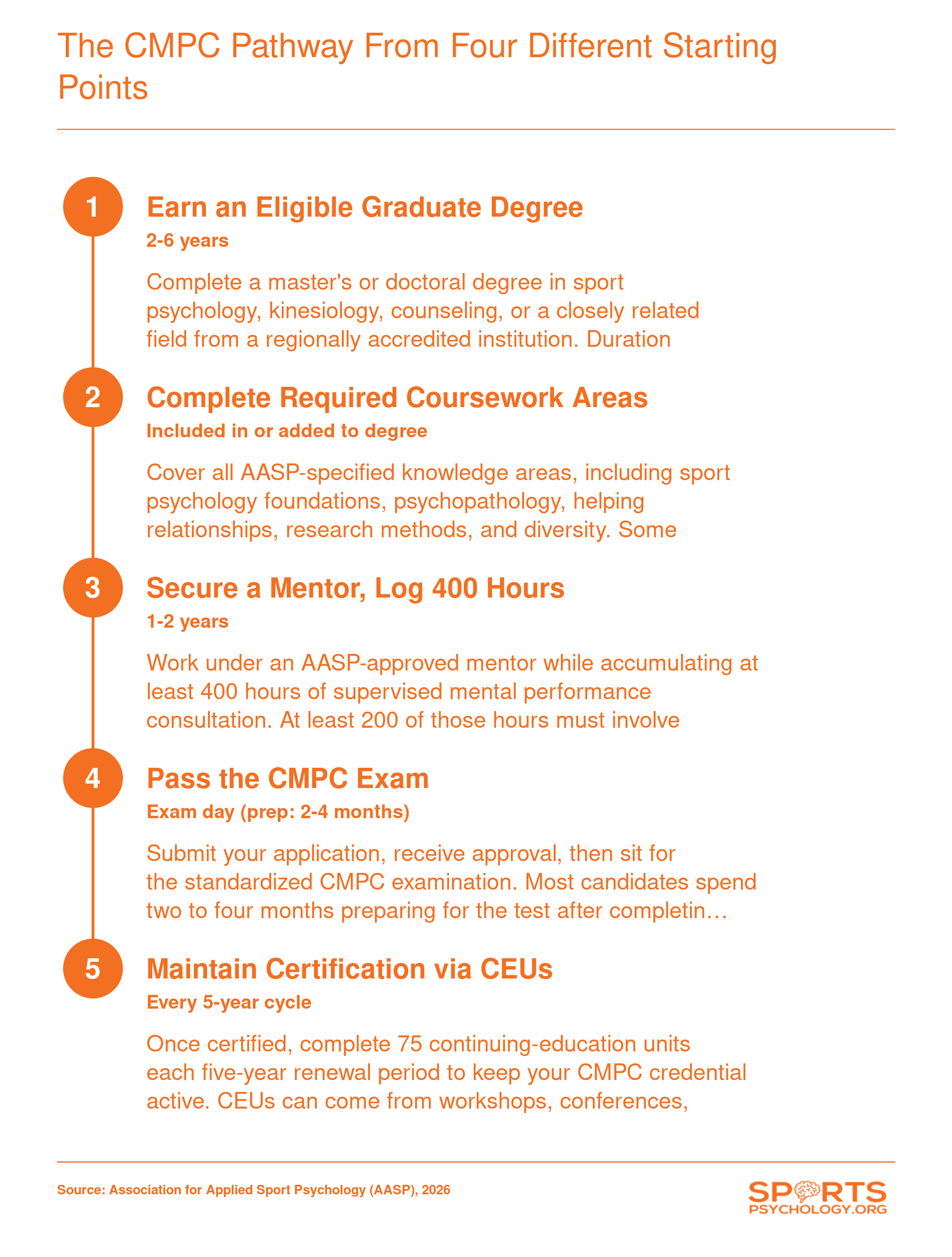 Five-step CMPC credentialing ladder from earning an eligible degree through maintaining certification via continuing education