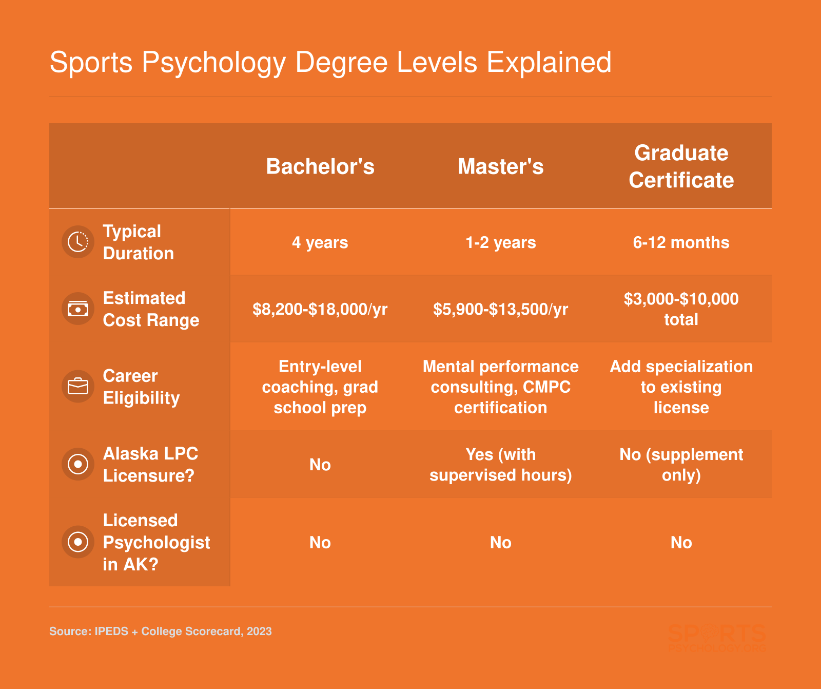 Side-by-side comparison of bachelor's, master's, graduate certificate, and doctoral sport psychology degrees across duration, cost, career eligibility, and Alaska licensure requirements