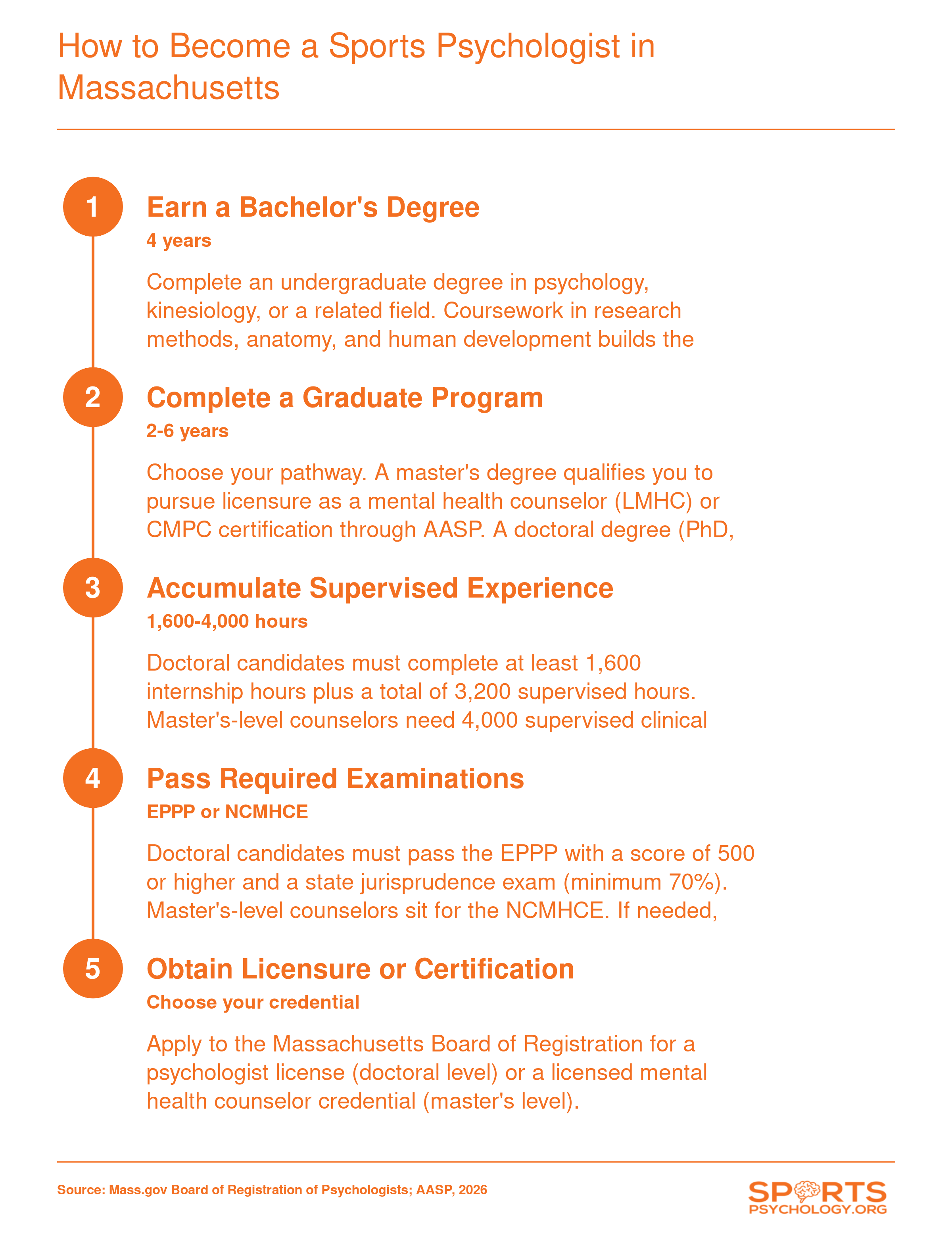 Five-step credentialing pathway from bachelor's degree through licensure for sports psychologists in Massachusetts, including doctoral and master's-level routes