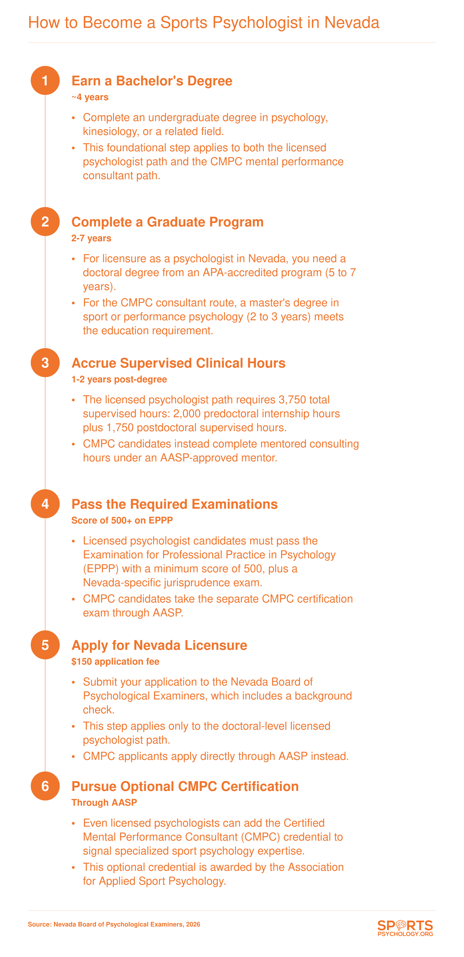 Six-step credentialing ladder from bachelor's degree through Nevada licensure or CMPC certification for sports psychologists