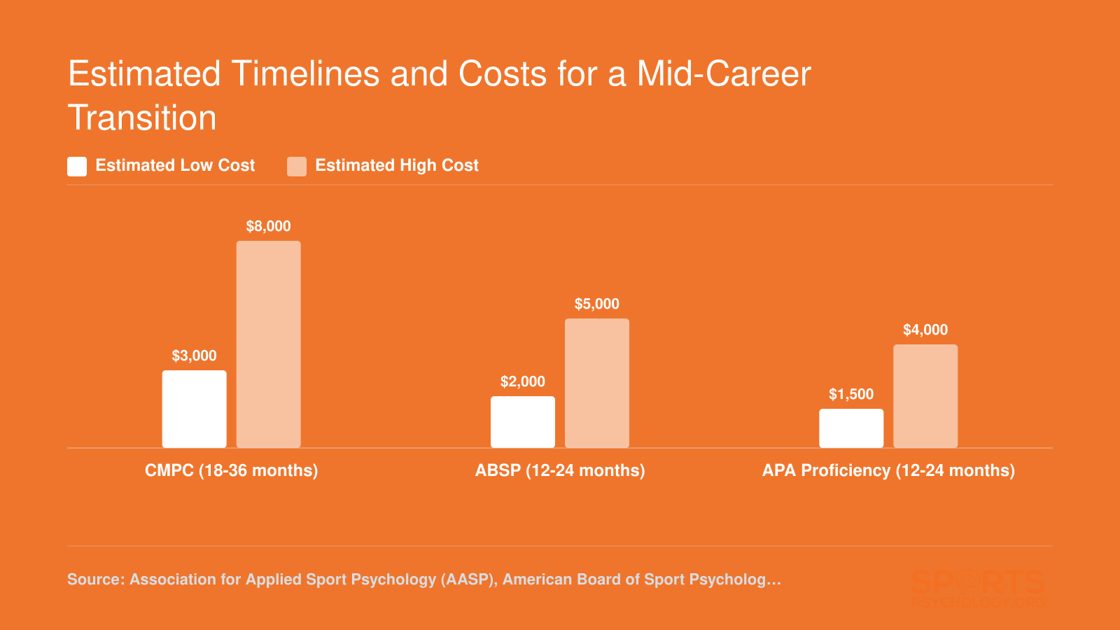 Estimated cost and time comparison for CMPC, ABSP, and informal APA proficiency sport psychology credential pathways for licensed psychologists