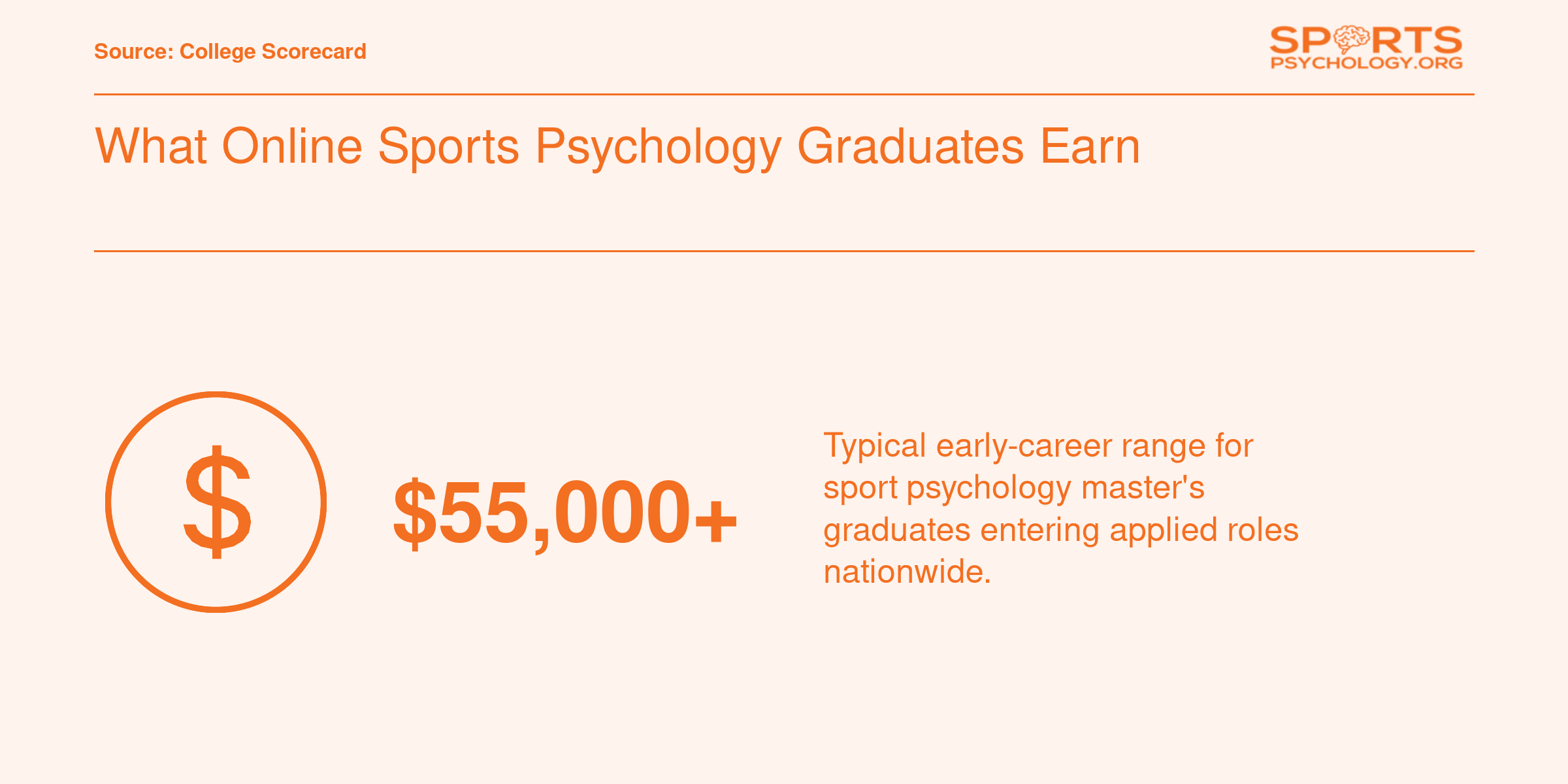 Typical early-career earnings for sport psychology master's graduates, approximately $55,000 or more nationwide.