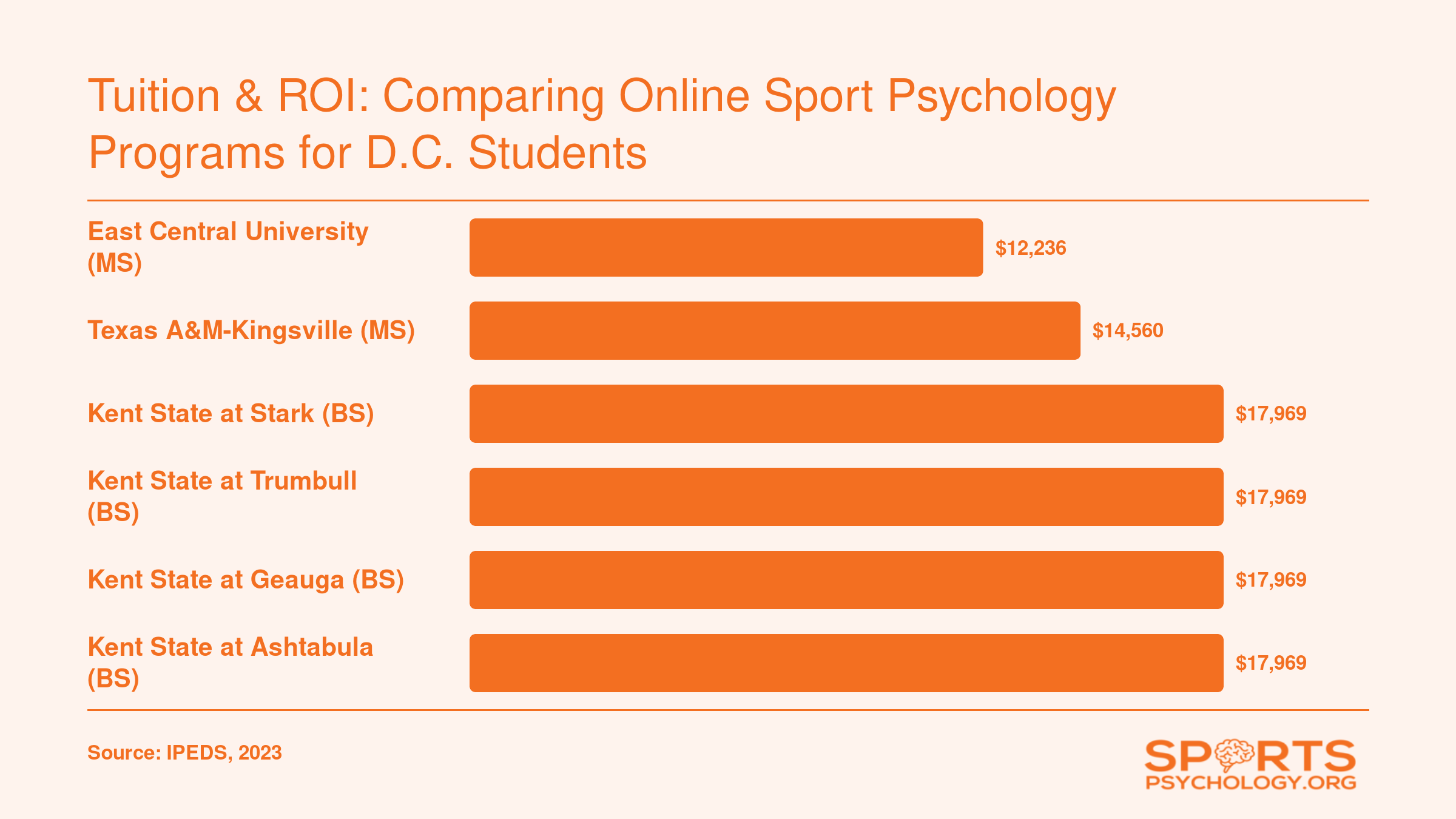 Out-of-state tuition comparison for six online sport psychology programs, ranging from $12,236 to $17,969 per year