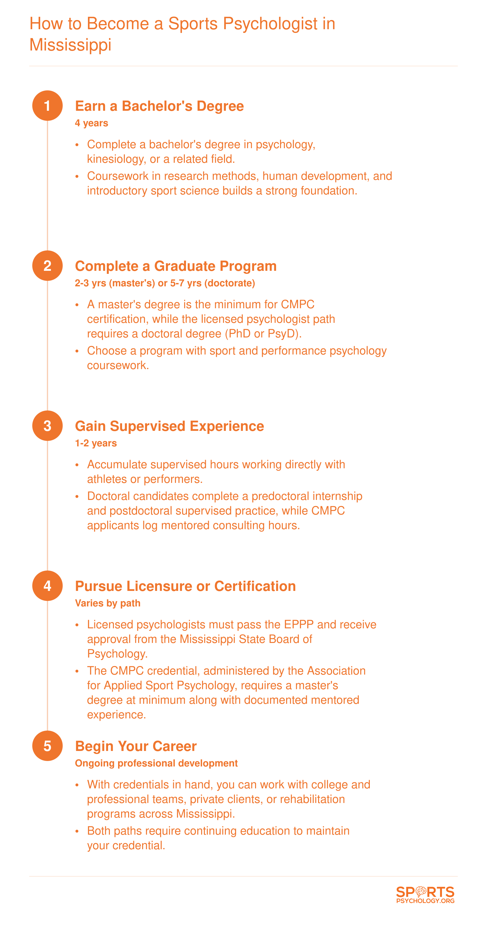 Five-step credentialing pathway from bachelor's degree through licensure or CMPC certification for sports psychologists in Mississippi