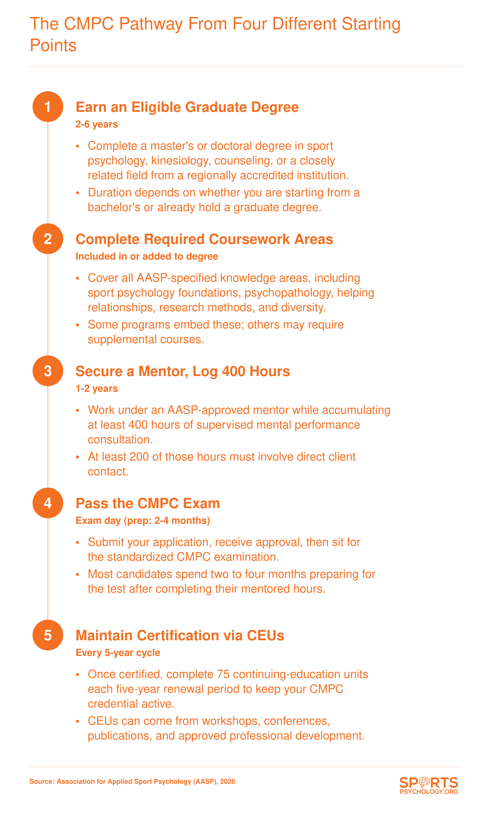 Five-step CMPC credentialing ladder from earning an eligible degree through maintaining certification via continuing education