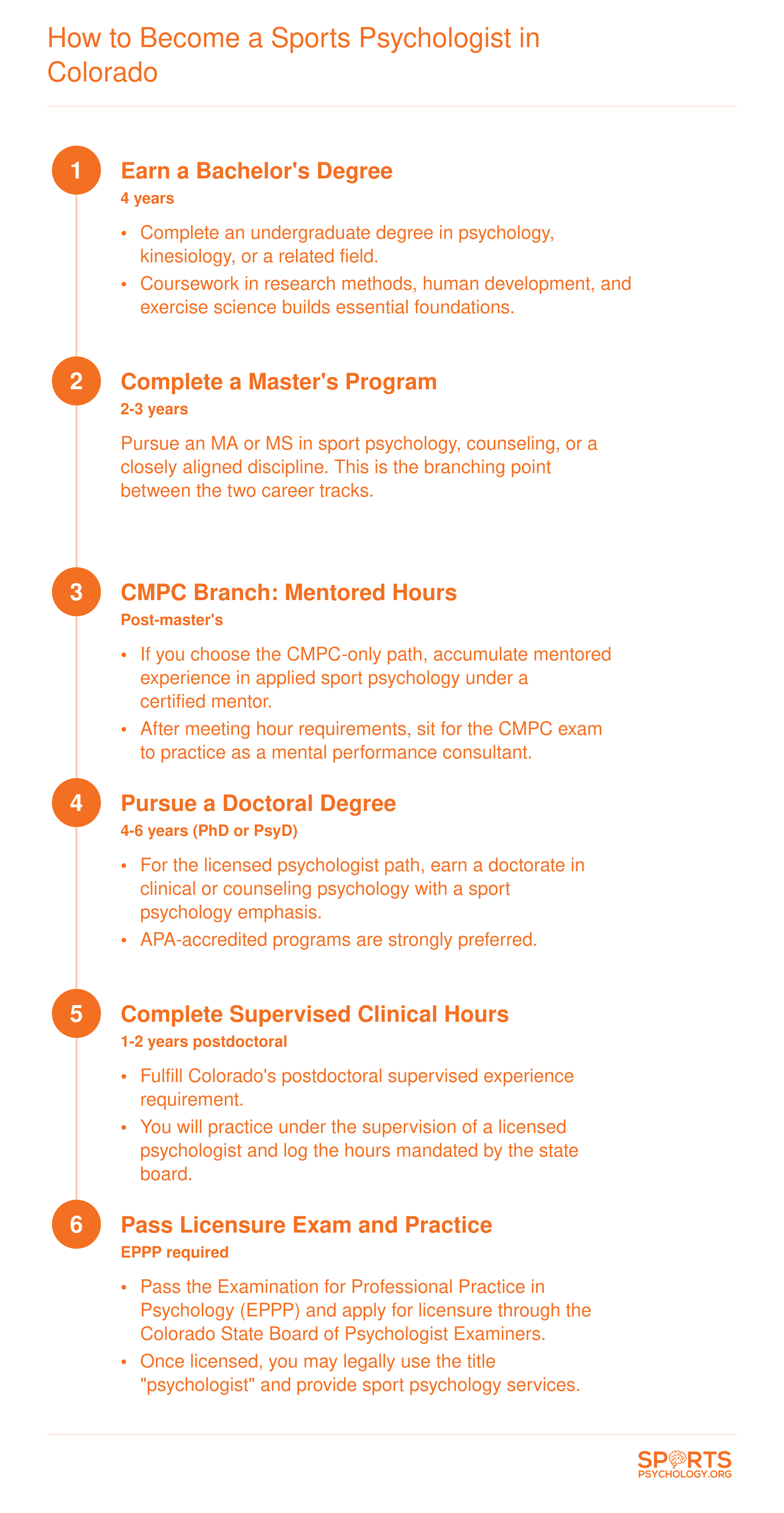 Six-step credentialing pathway from bachelor's degree through licensure or CMPC certification to practice sport psychology in Colorado