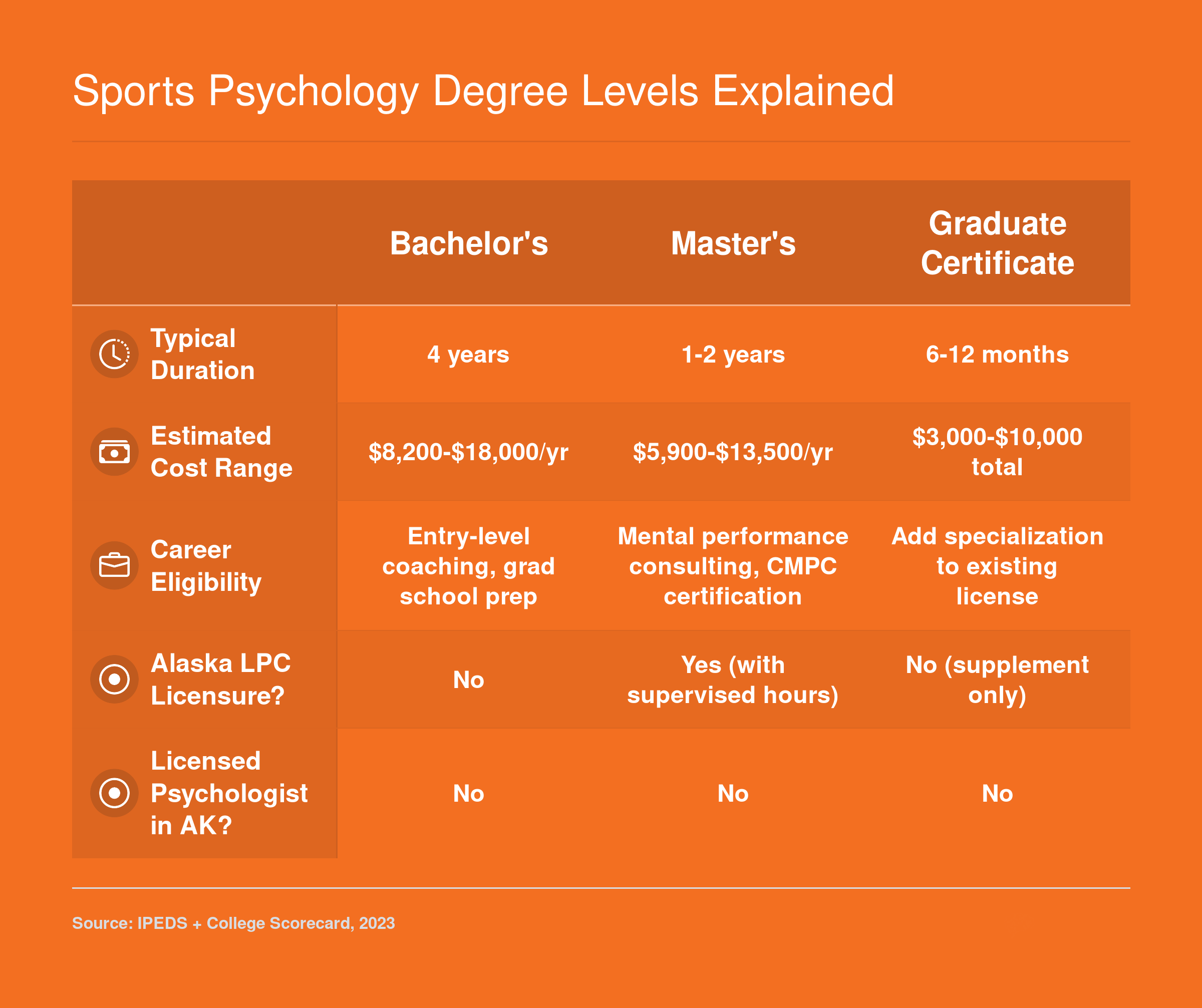 Side-by-side comparison of bachelor's, master's, graduate certificate, and doctoral sport psychology degrees across duration, cost, career eligibility, and Alaska licensure requirements