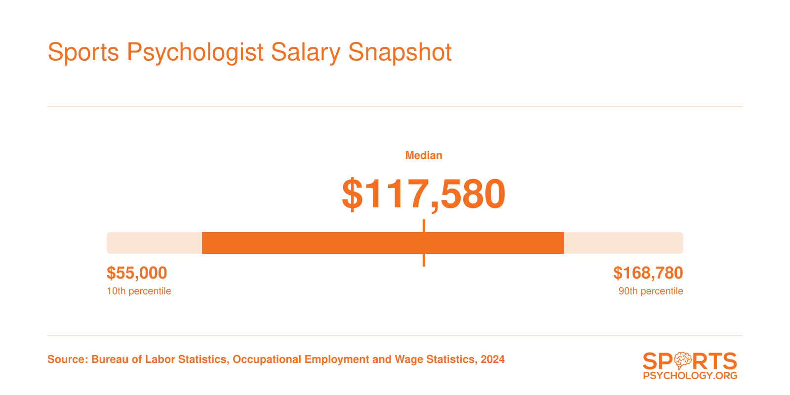 Median salary of $117,580 for specialized psychologists in 2024, with 25th to 75th percentile range of $73,820 to $145,200, per BLS