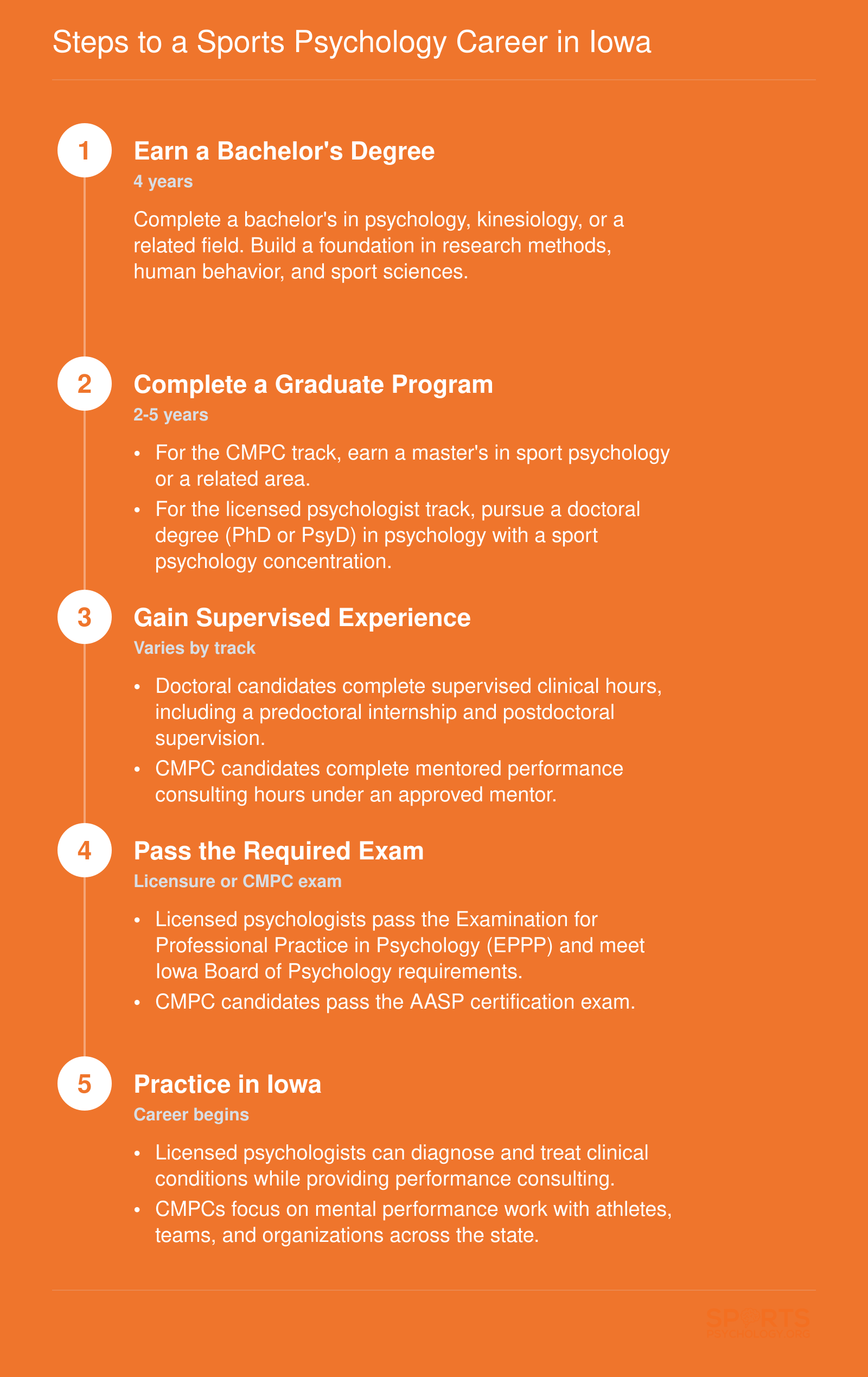 Five-step credentialing ladder from bachelor's degree through licensure or CMPC certification to practicing sports psychology in Iowa