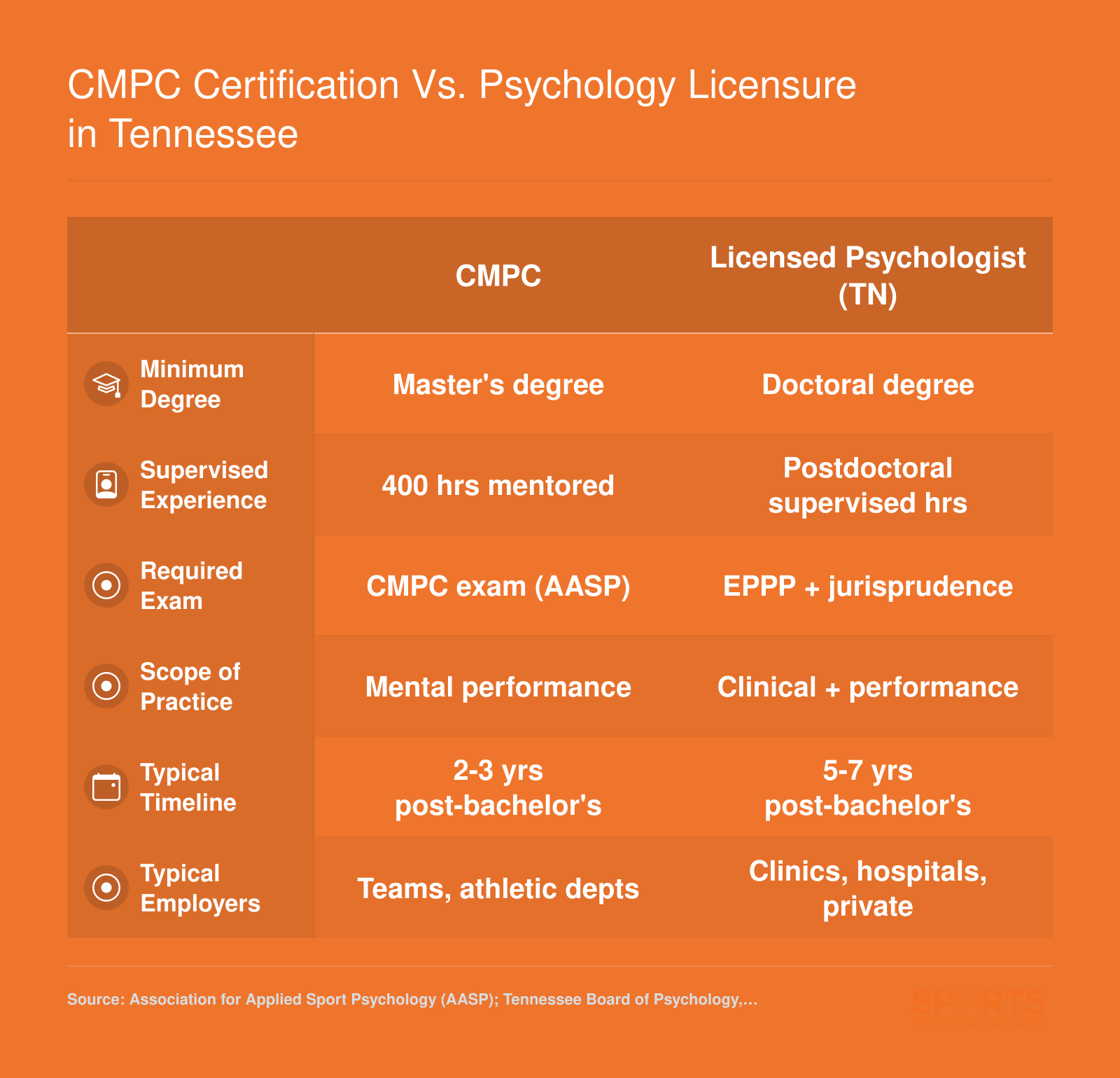 Side-by-side comparison of CMPC certification and Tennessee psychology licensure across degree, supervision, exam, scope, timeline, and employer categories