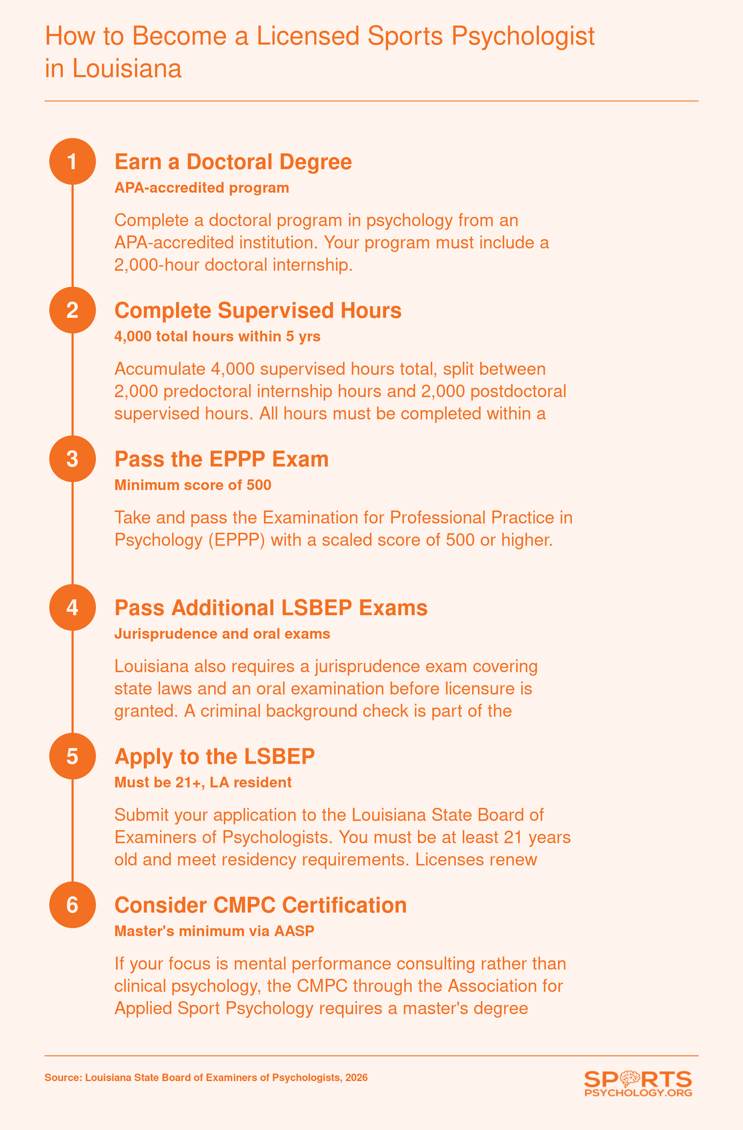 Six-step licensure sequence for becoming a licensed sports psychologist in Louisiana, from doctoral degree through CMPC certification