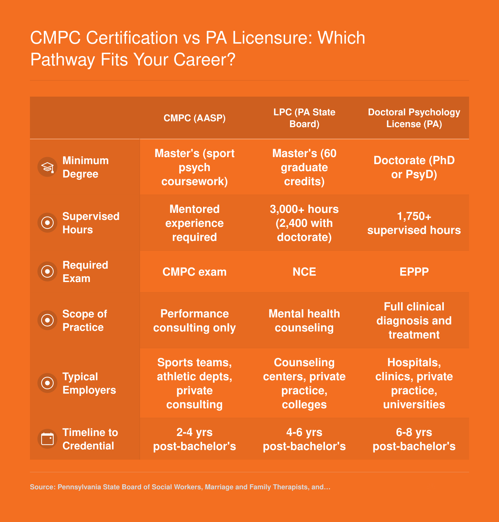 Side-by-side comparison of CMPC certification, Pennsylvania LPC licensure, and doctoral psychology licensure showing degree, supervised hours, exam, scope, employers, and timeline