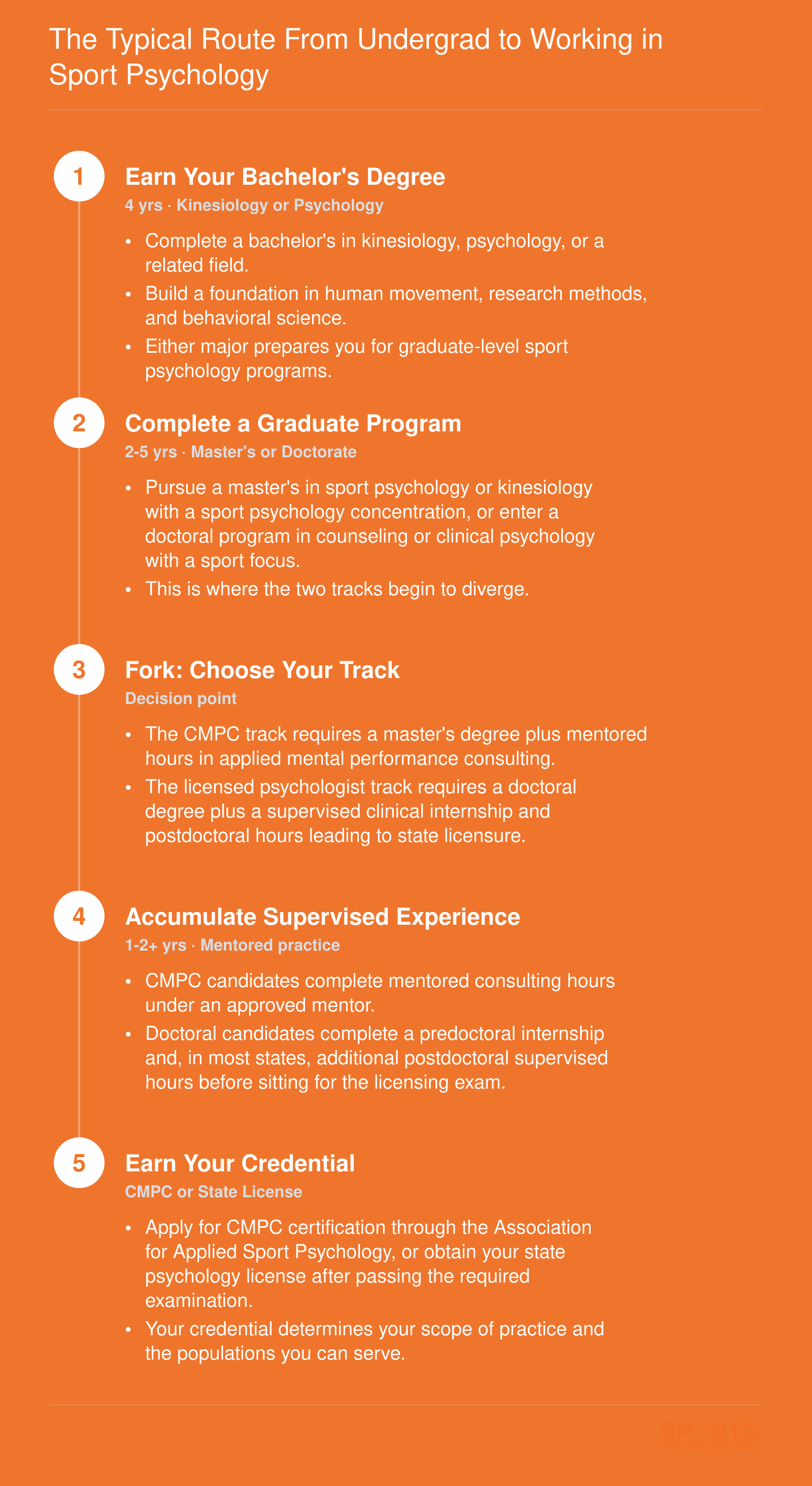 The Typical Route From Undergrad to Working in Sport Psychology