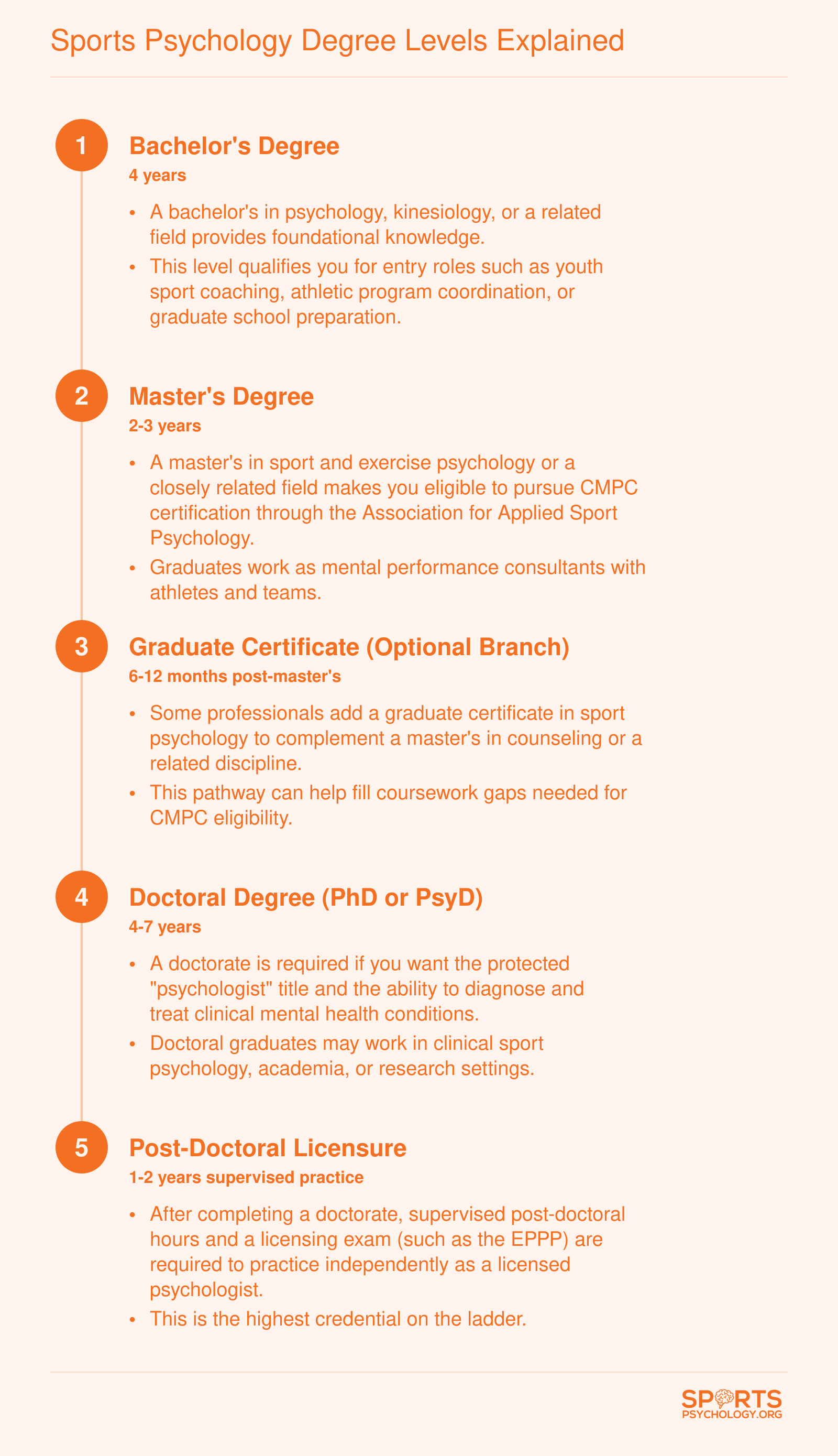 Credentialing ladder from bachelor's through doctoral degree and post-doctoral licensure, with a certificate branch at the master's level, showing career access at each step